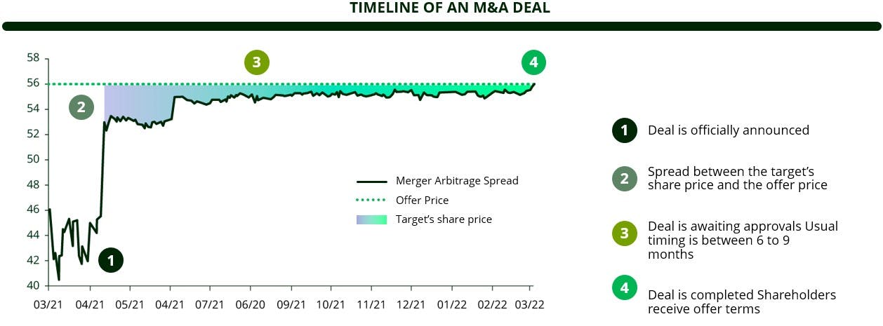 A look at the Merger Arbitrage strategy | Carmignac