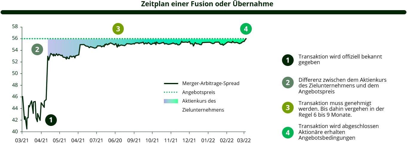 Die Merger-Arbitrage-Strategie im Überblick | Carmignac
