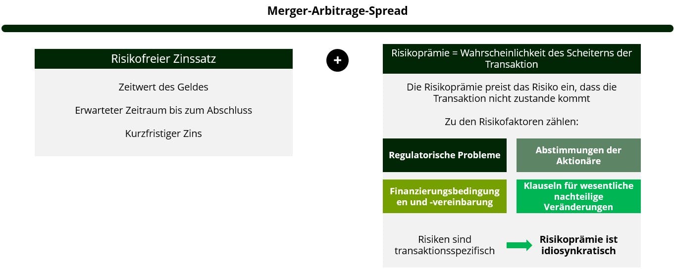 Die Merger-Arbitrage-Strategie im Überblick | Carmignac
