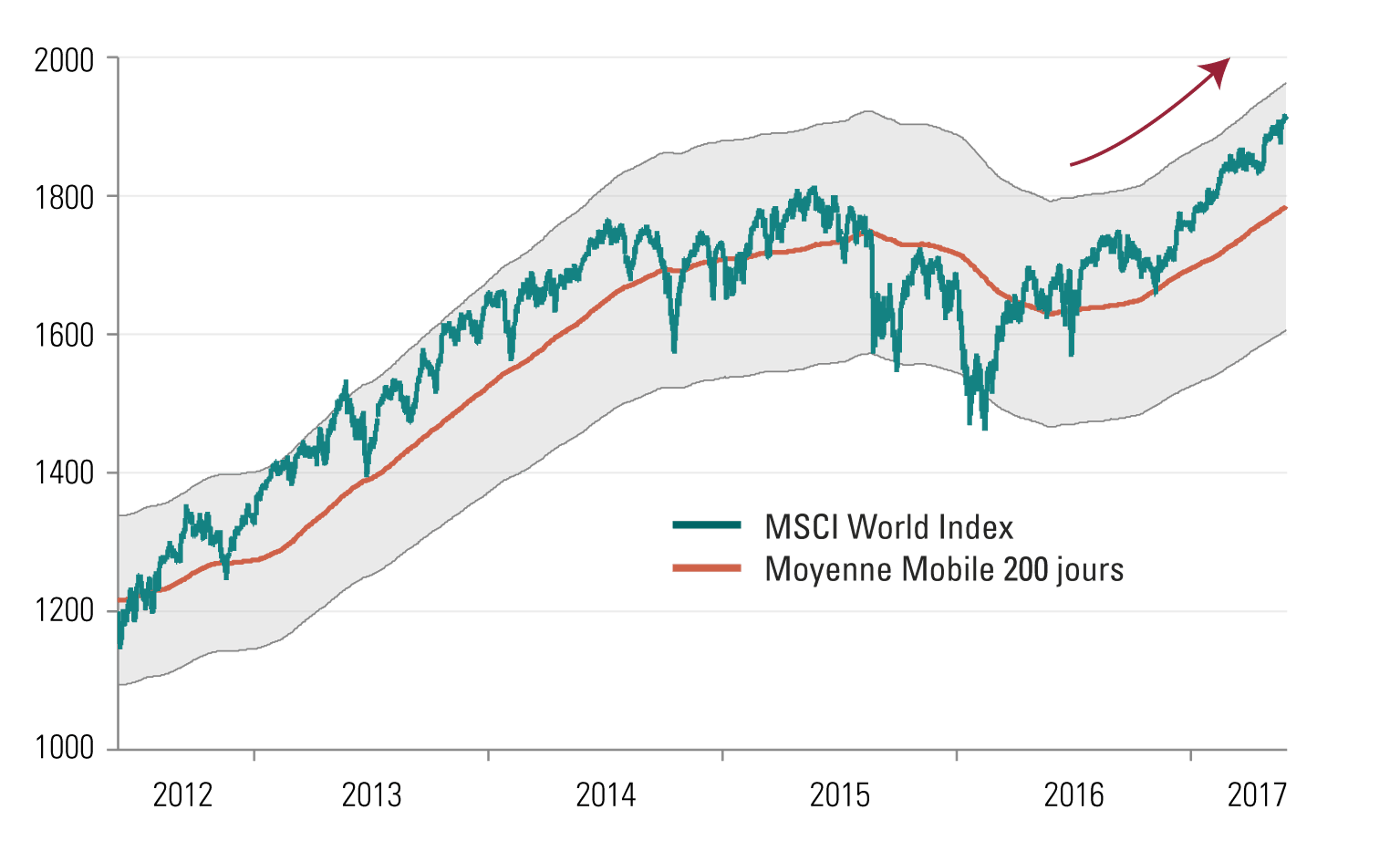 Índice MSCI World \r\n\tMedia móvil a 200 días