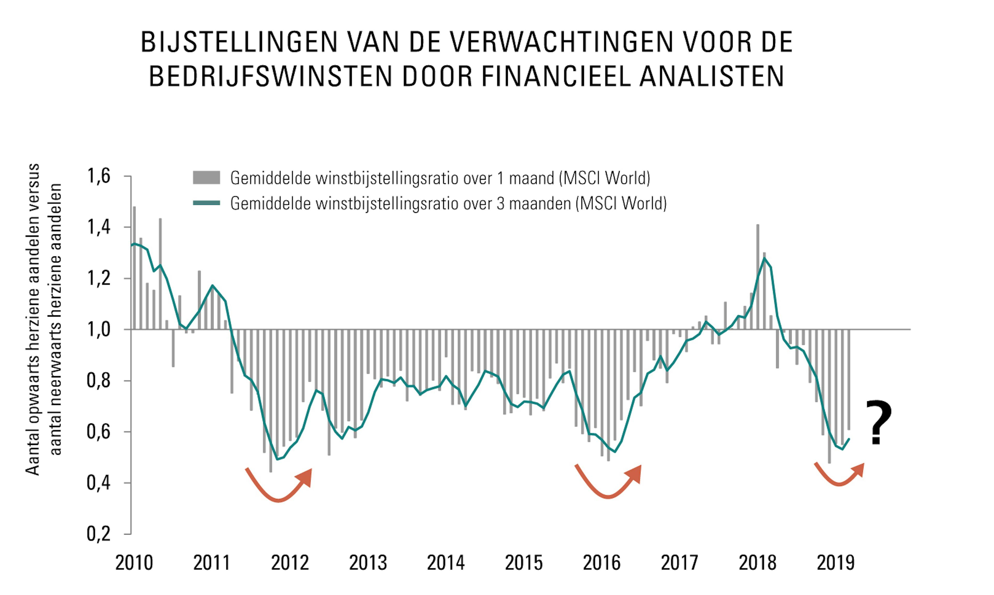 Bijstellingen van de verwachtingen voor de bedrijfswinsten door financieel analisten