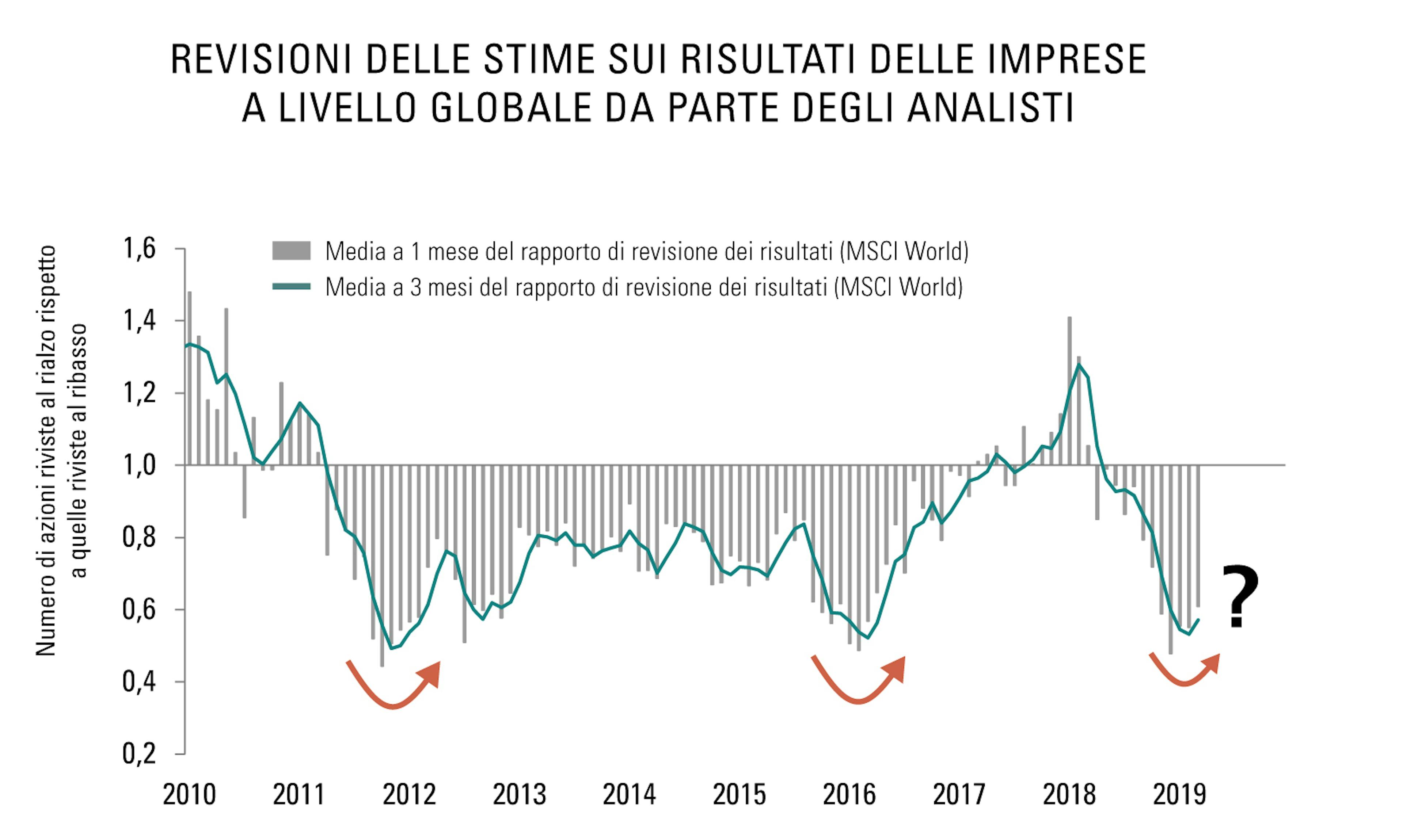 Revisioni delle stime sui risultati delle imprese a livello globale da parte degli analisti