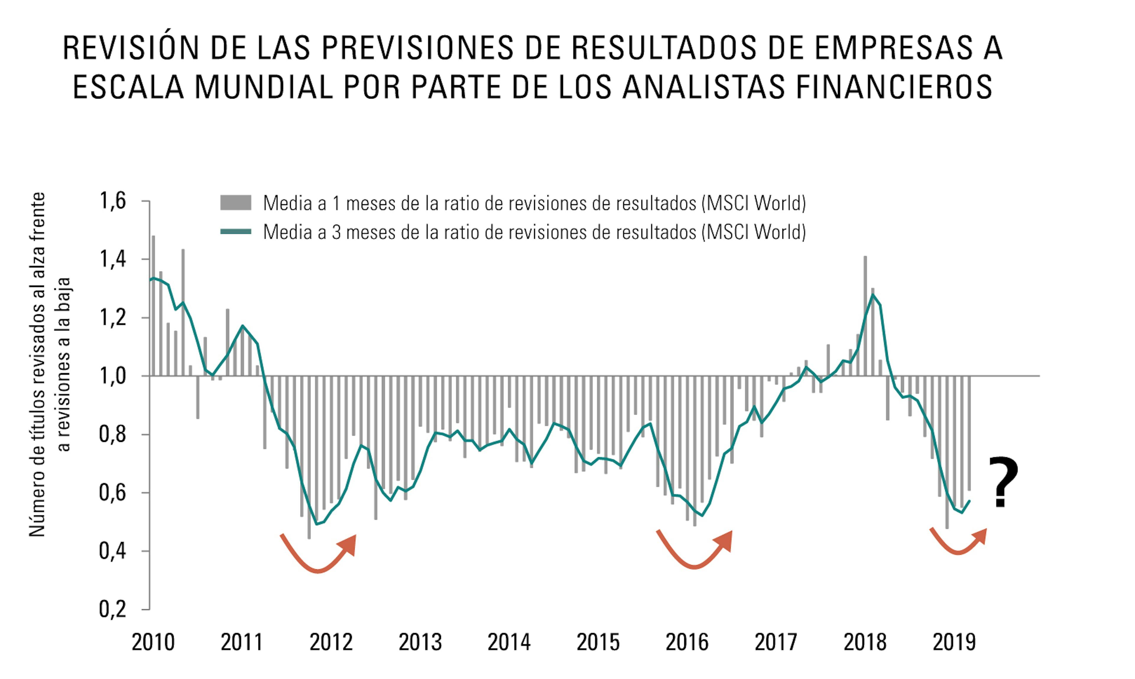 Revisión de las previsiones de resultados de empresa a escal mundial por parte de los analistas financieros