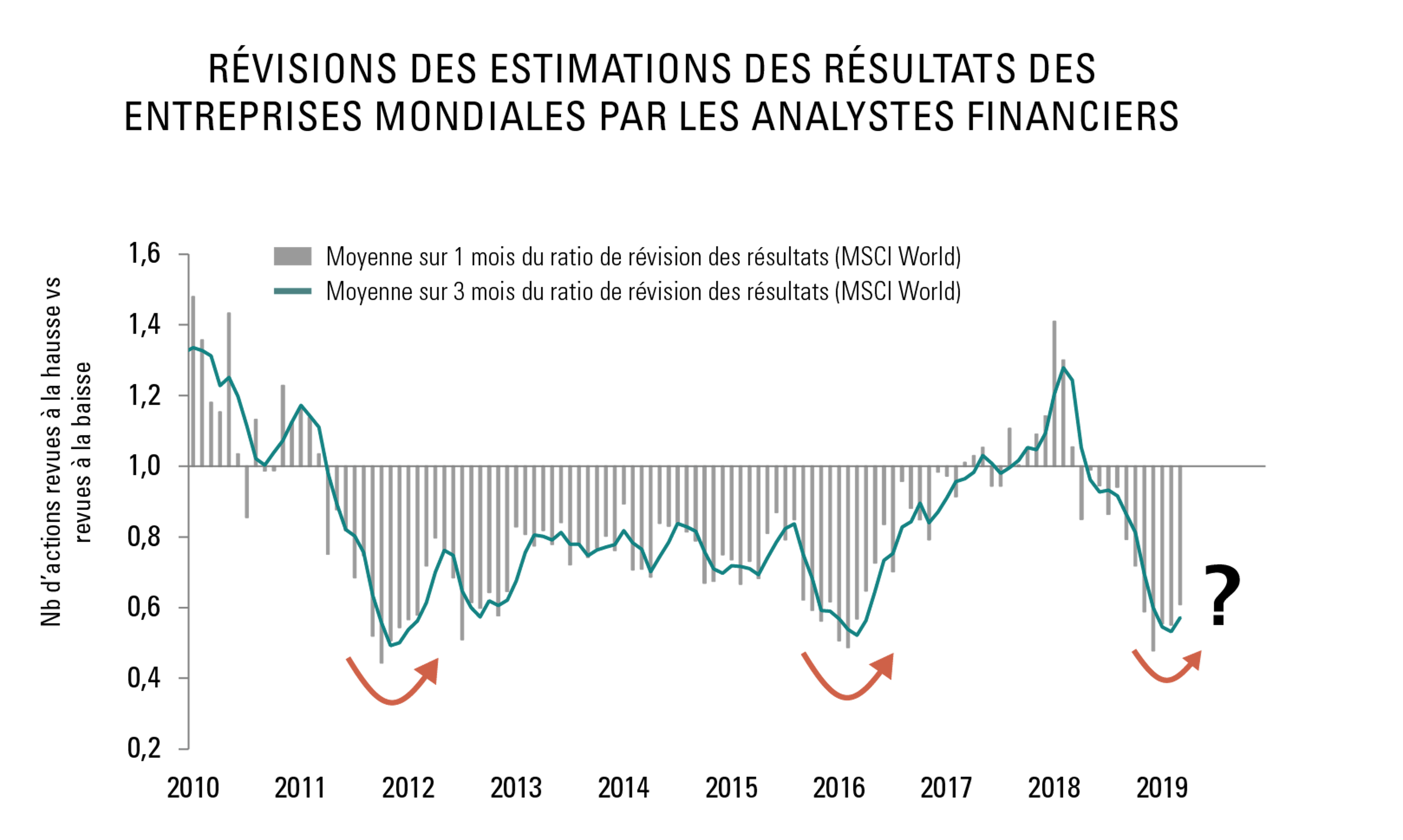 Révisions des estimations des résultats des entreprises mondiales par les analystes financiers