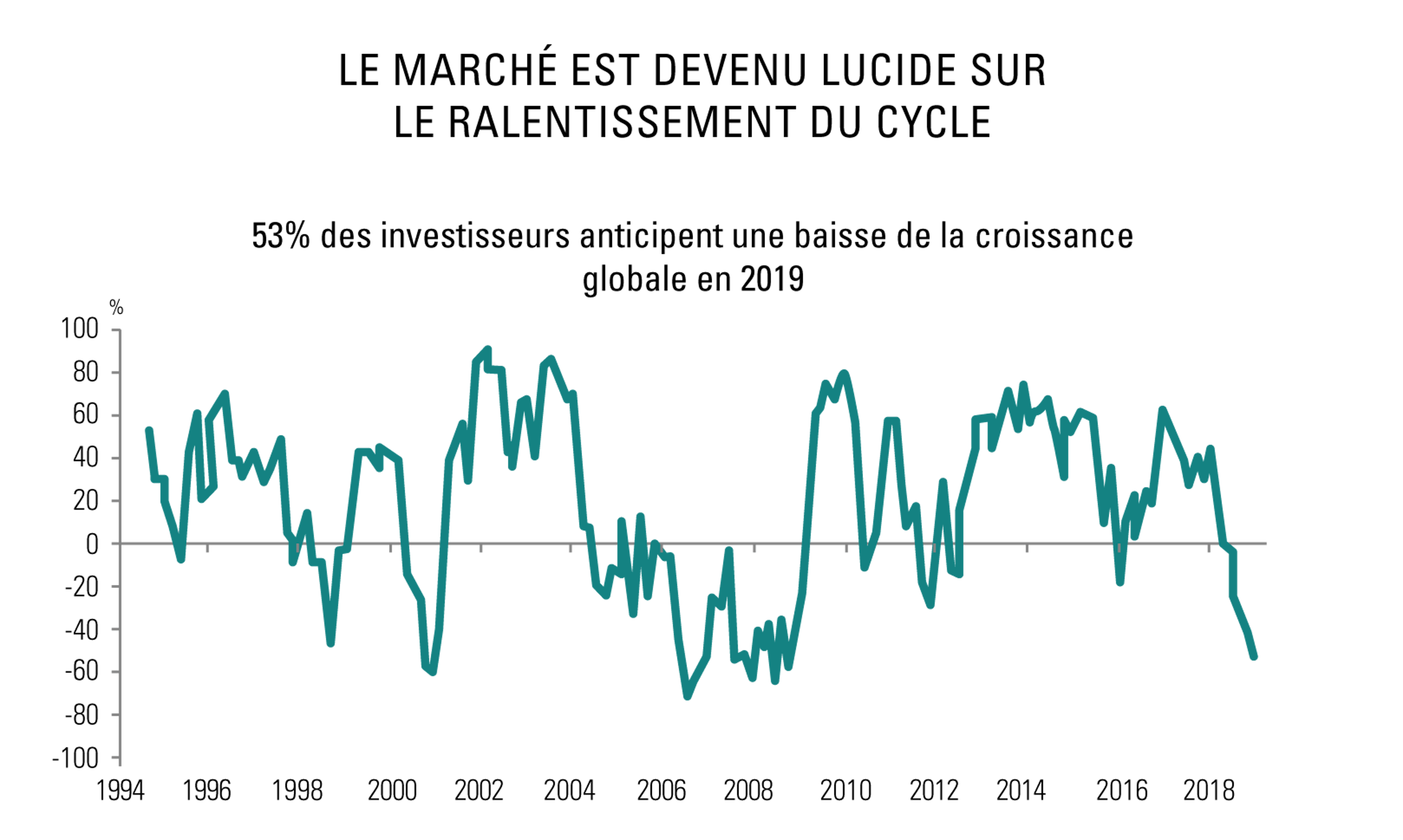 Le marché est devenu lucide sur le ralentissement du cycle