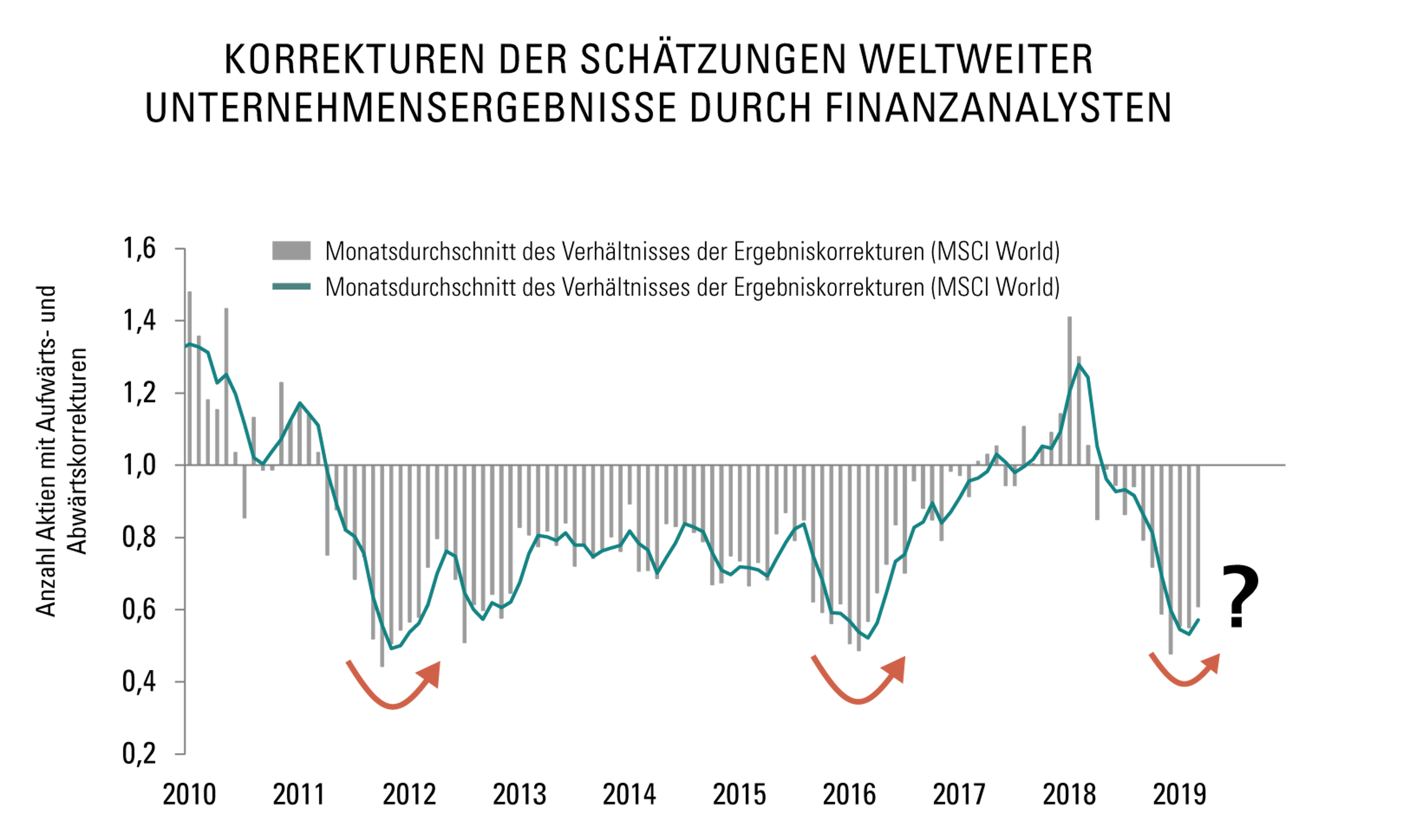 Korrekturen der Schätzungen weltweiter Unternehmensergebnisse durch Finanzanalysten