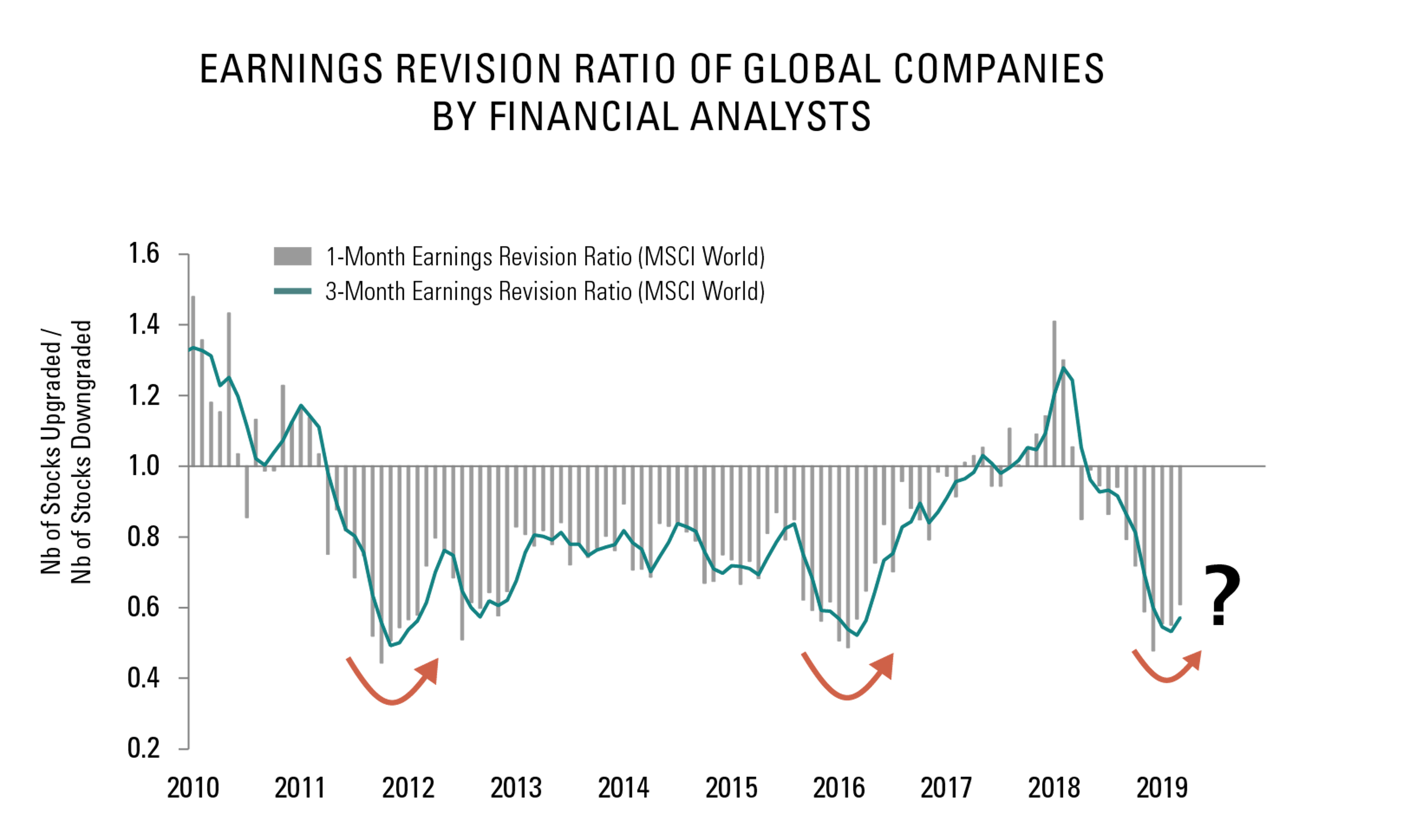 Earnings revision ratio of global companies by financial analysts