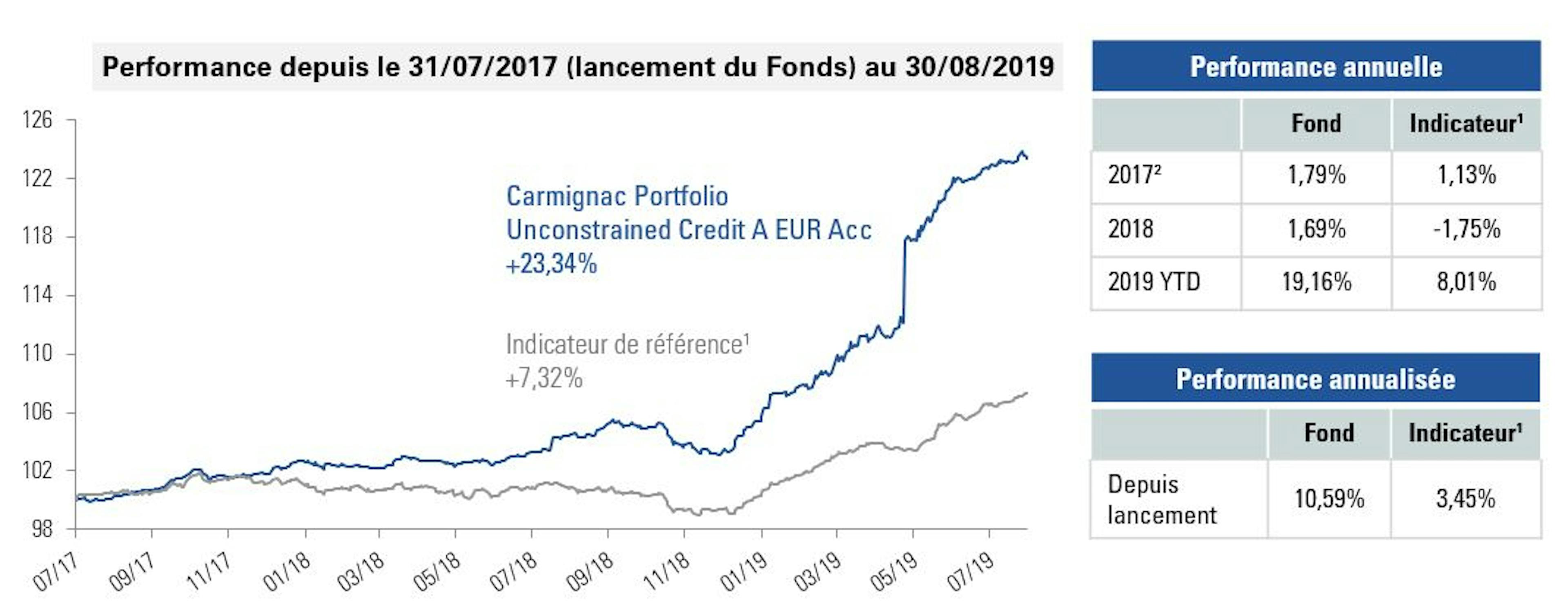 Carmignac Portfolio Unconstrained Credit - Performance depuis le 31/07/2017