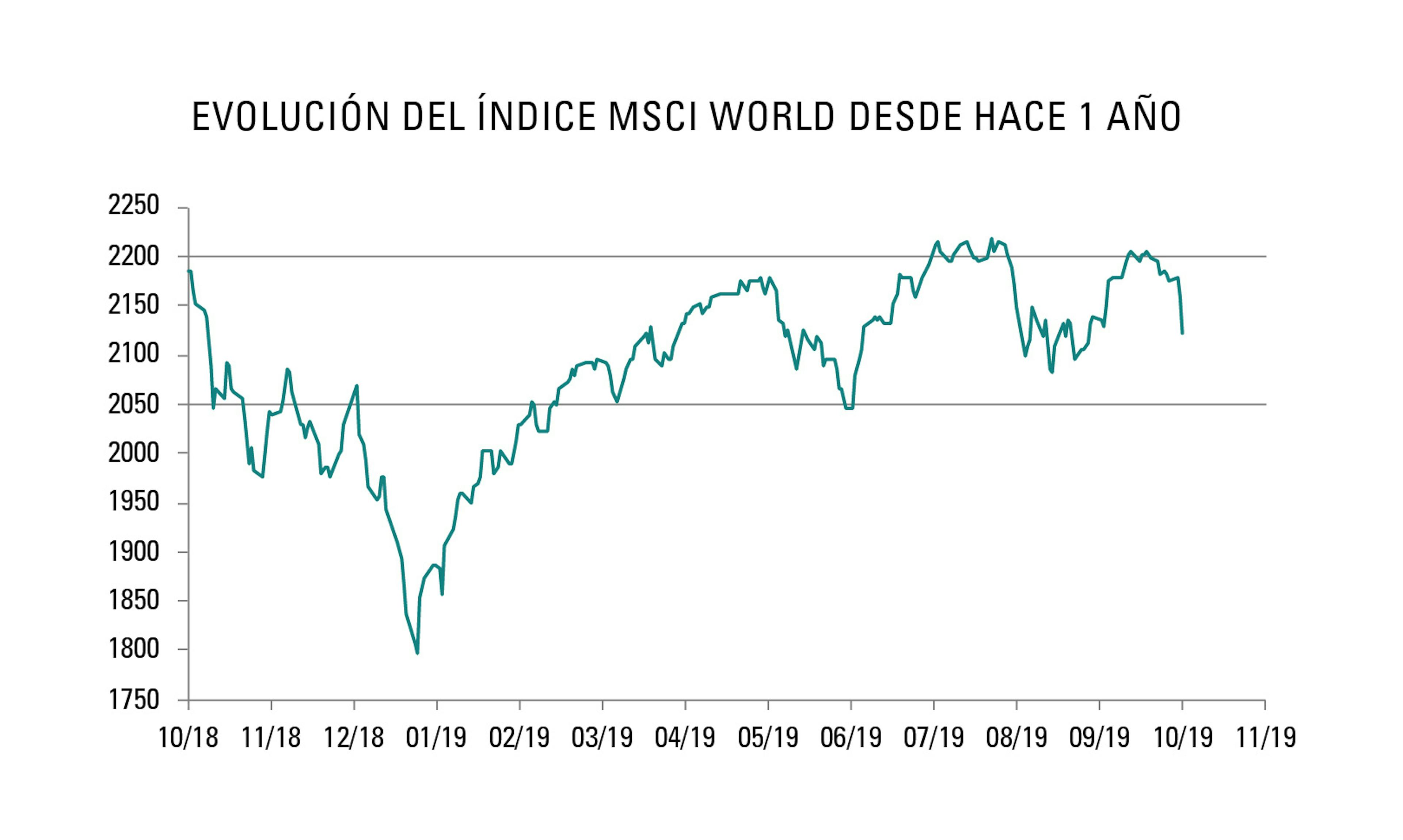 Evolución del Índice MSCI World desde hace un año