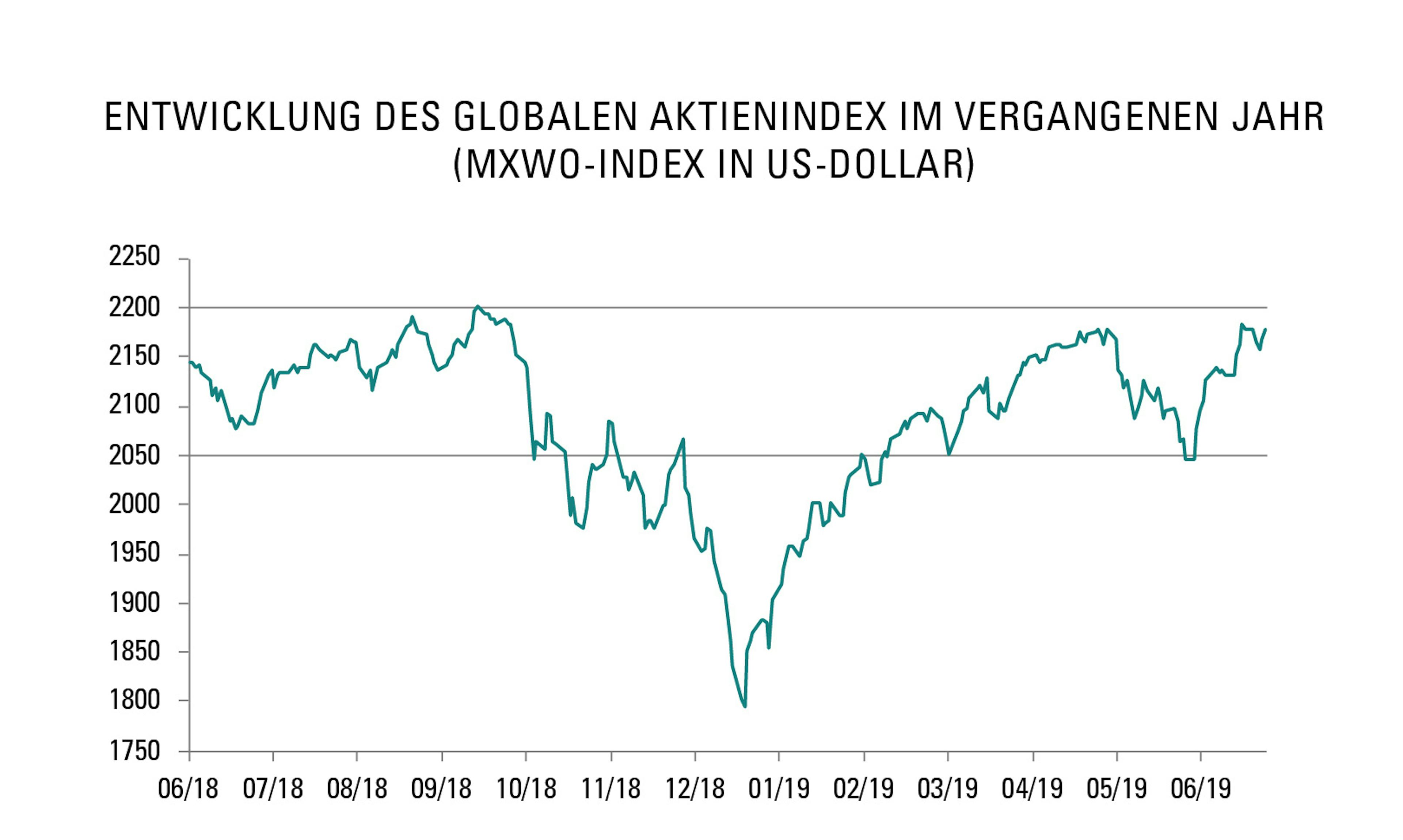 Entwicklung des globalen Aktienindex im vergangenen Jahr (MXWO-Index in US-Dollar)