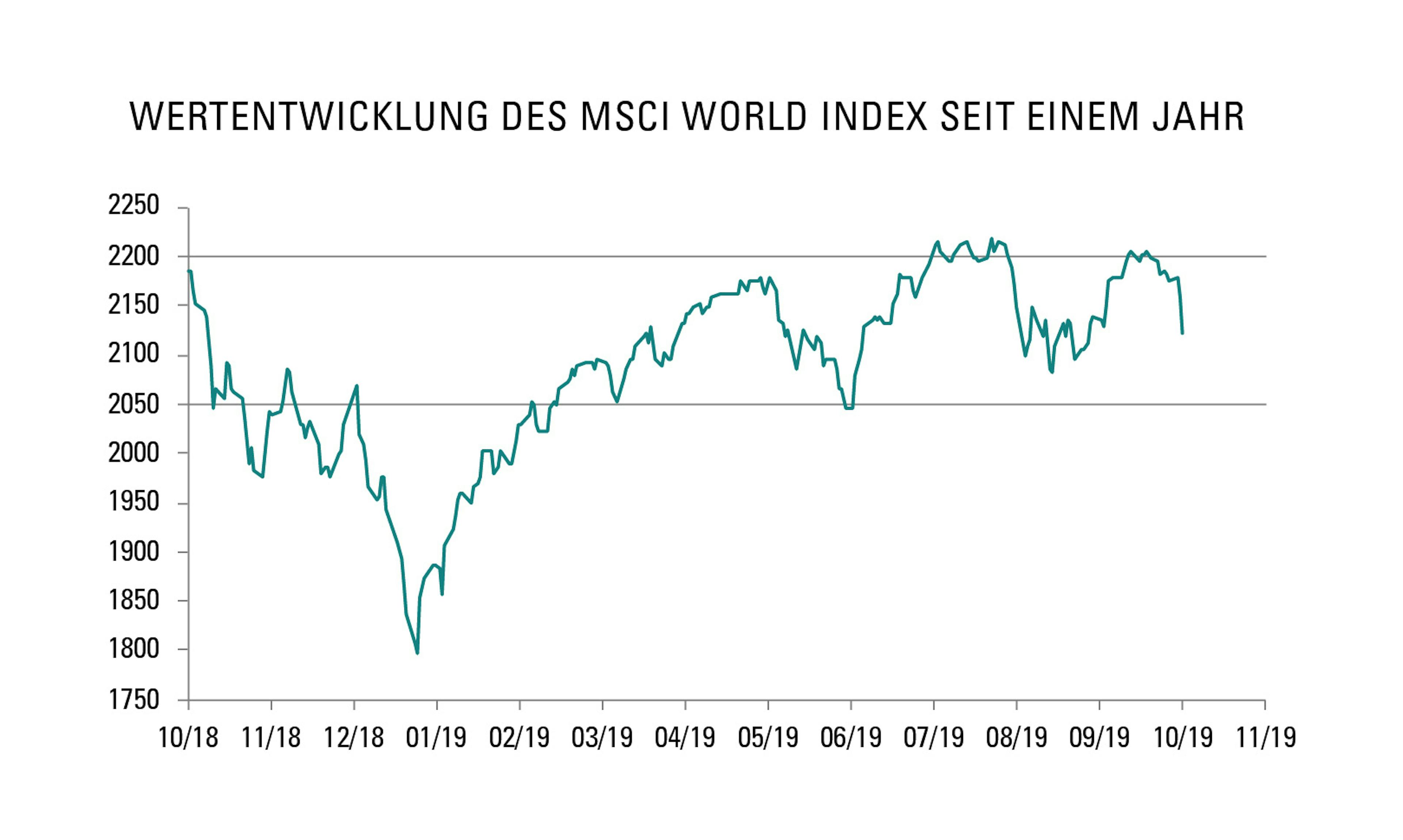 Wertentwicklung des MSCI World Index seit einem Jahr