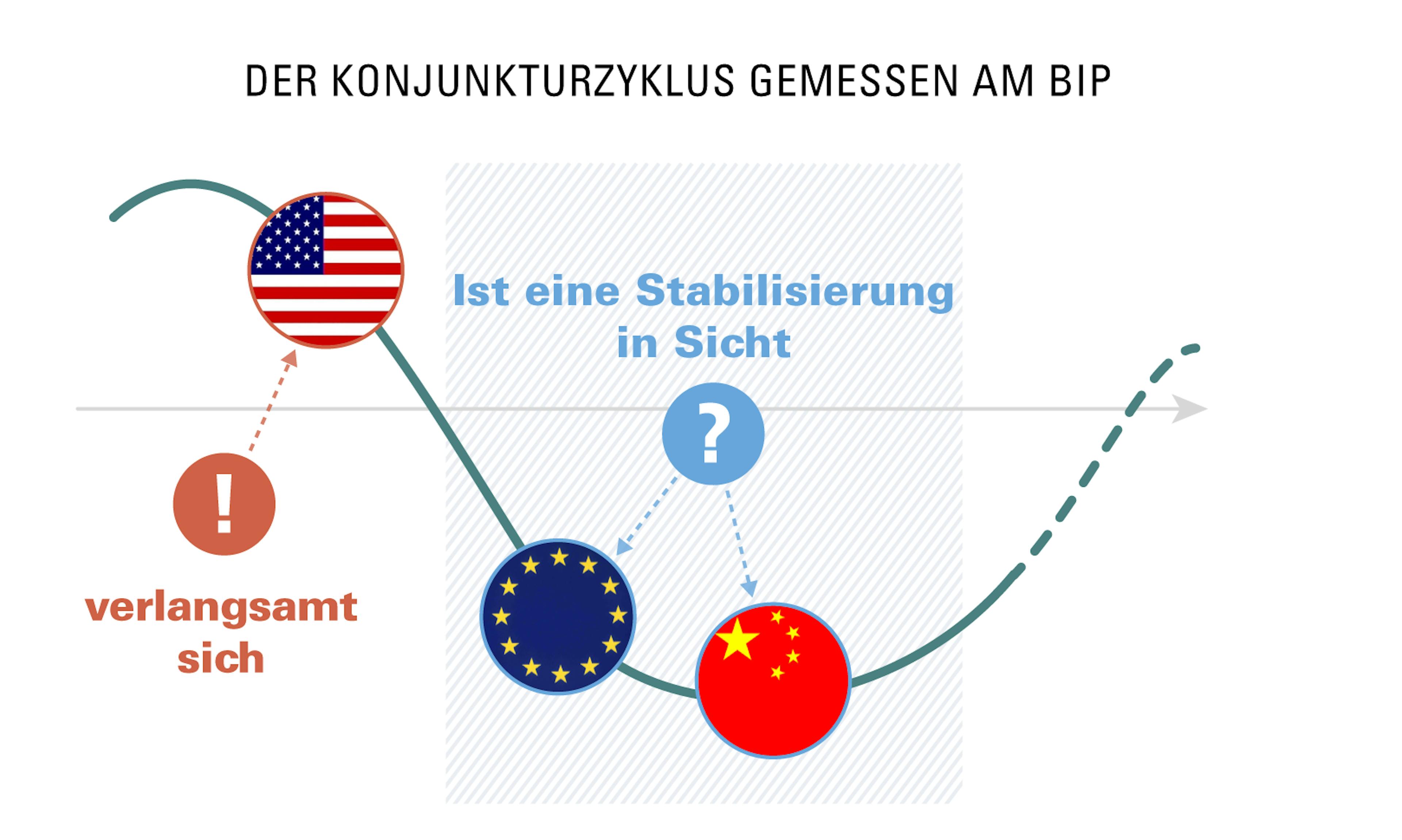 Der Konjunkturzyklus gemessen am BIP