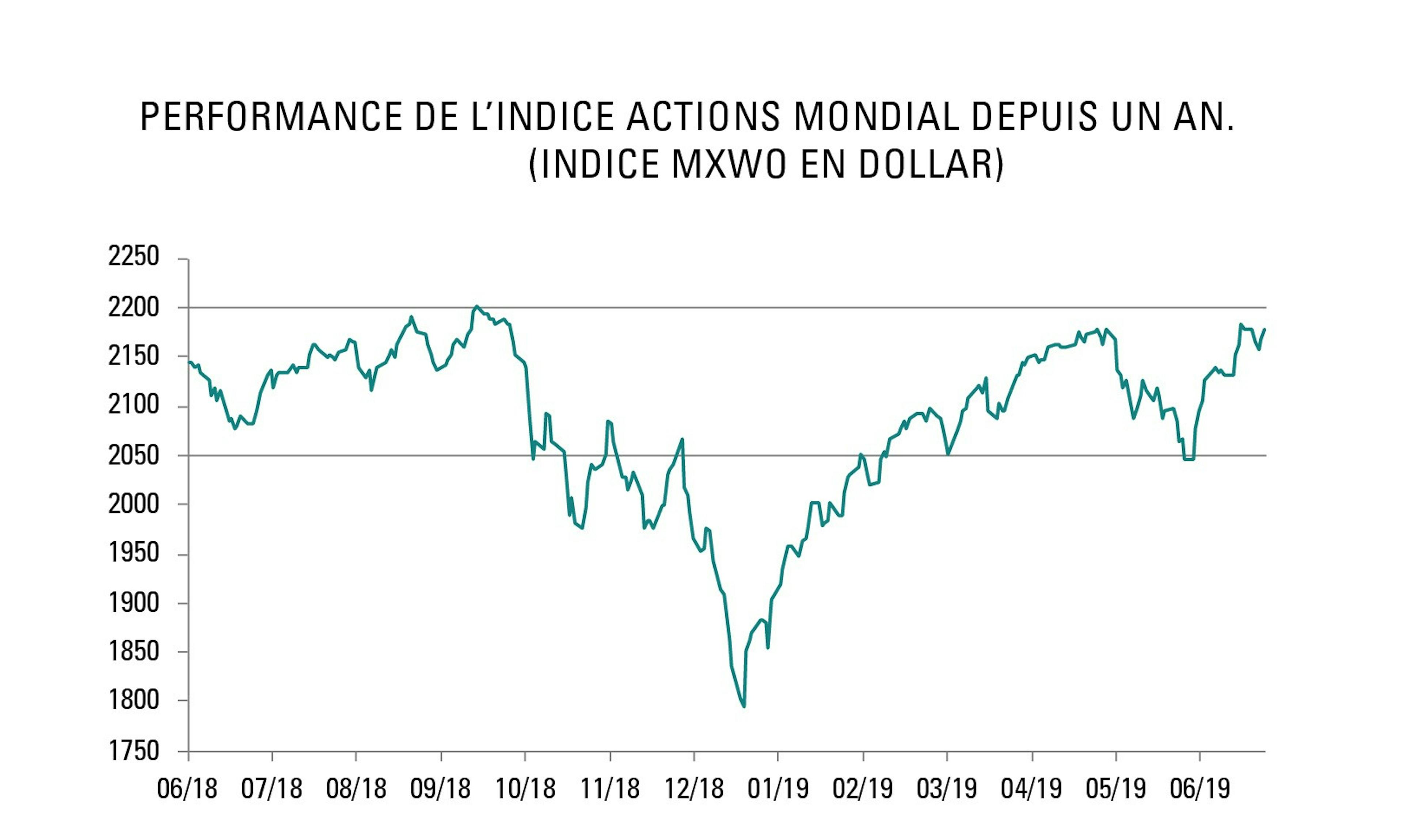 Performance de l'Indice Actions Mondial depuis un an (Indice MXWO en dollar)