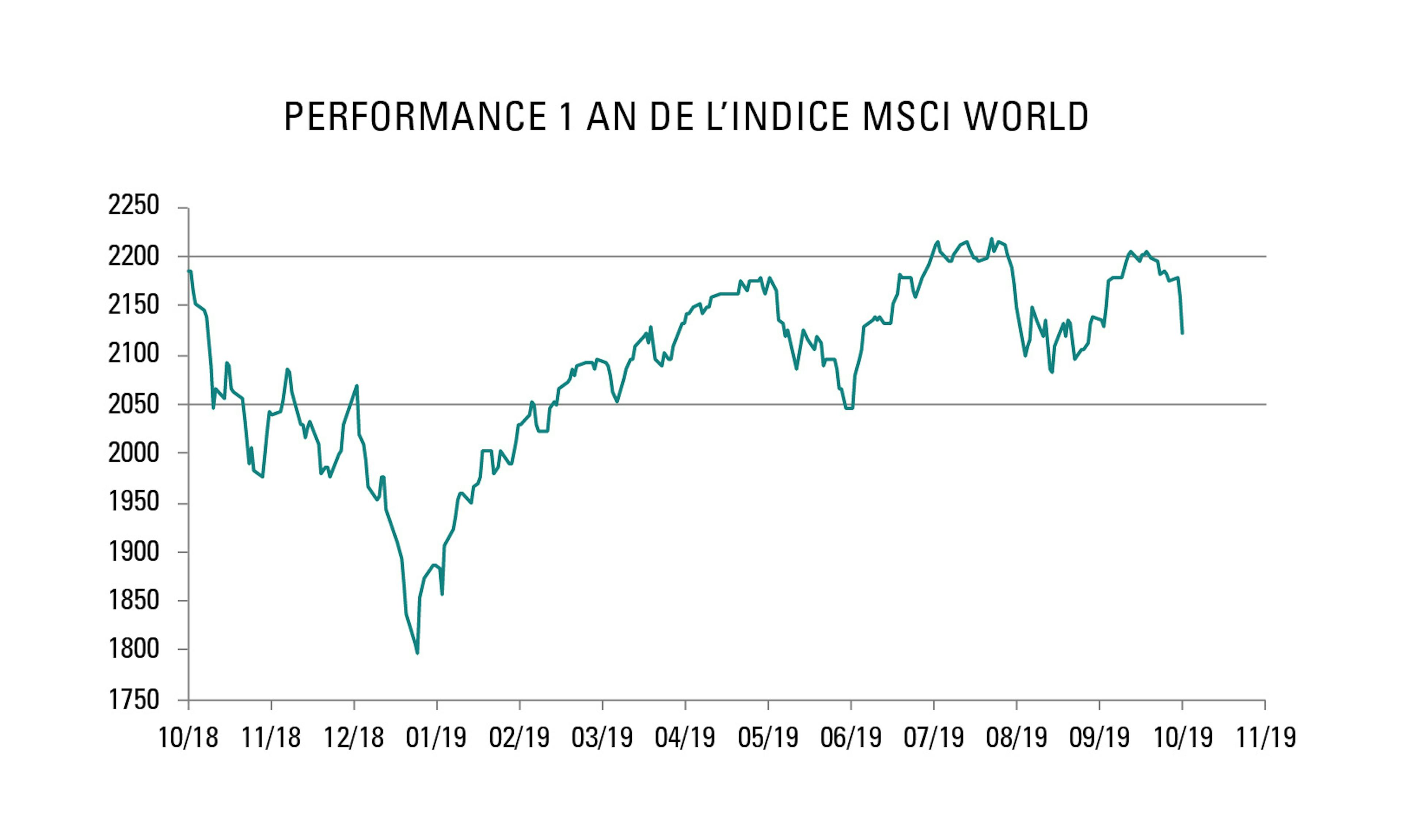 Performance 1 an de l'indice MSCI World