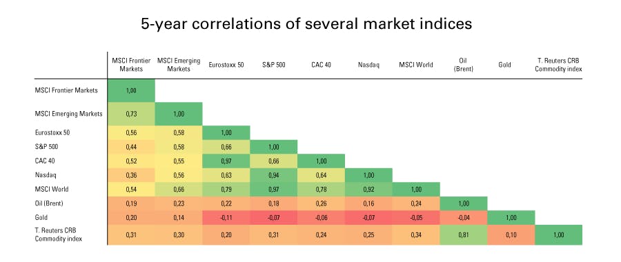 5-year correlations of several market indices