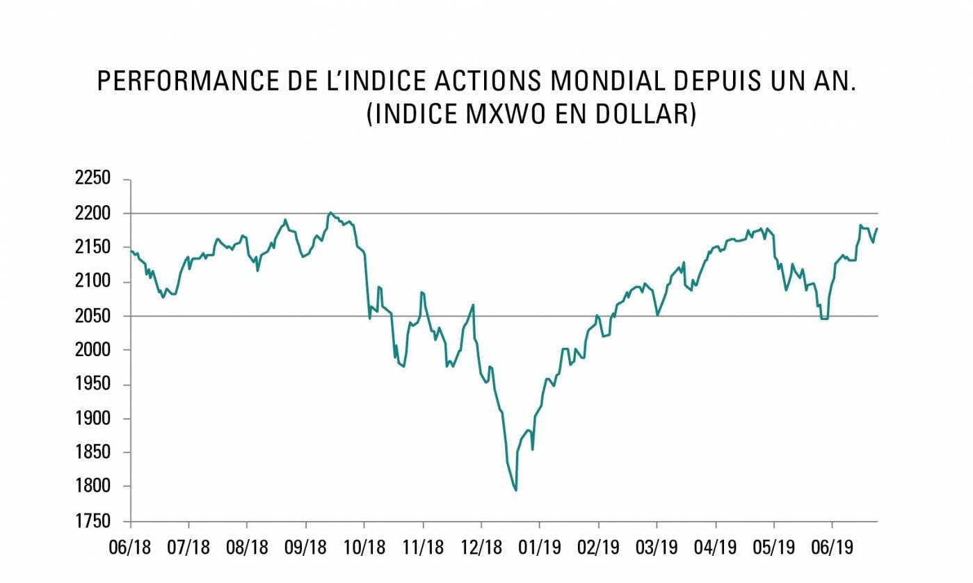 Performance de l'Indice Actions Mondial depuis un an (Indice MXWO en dollar)