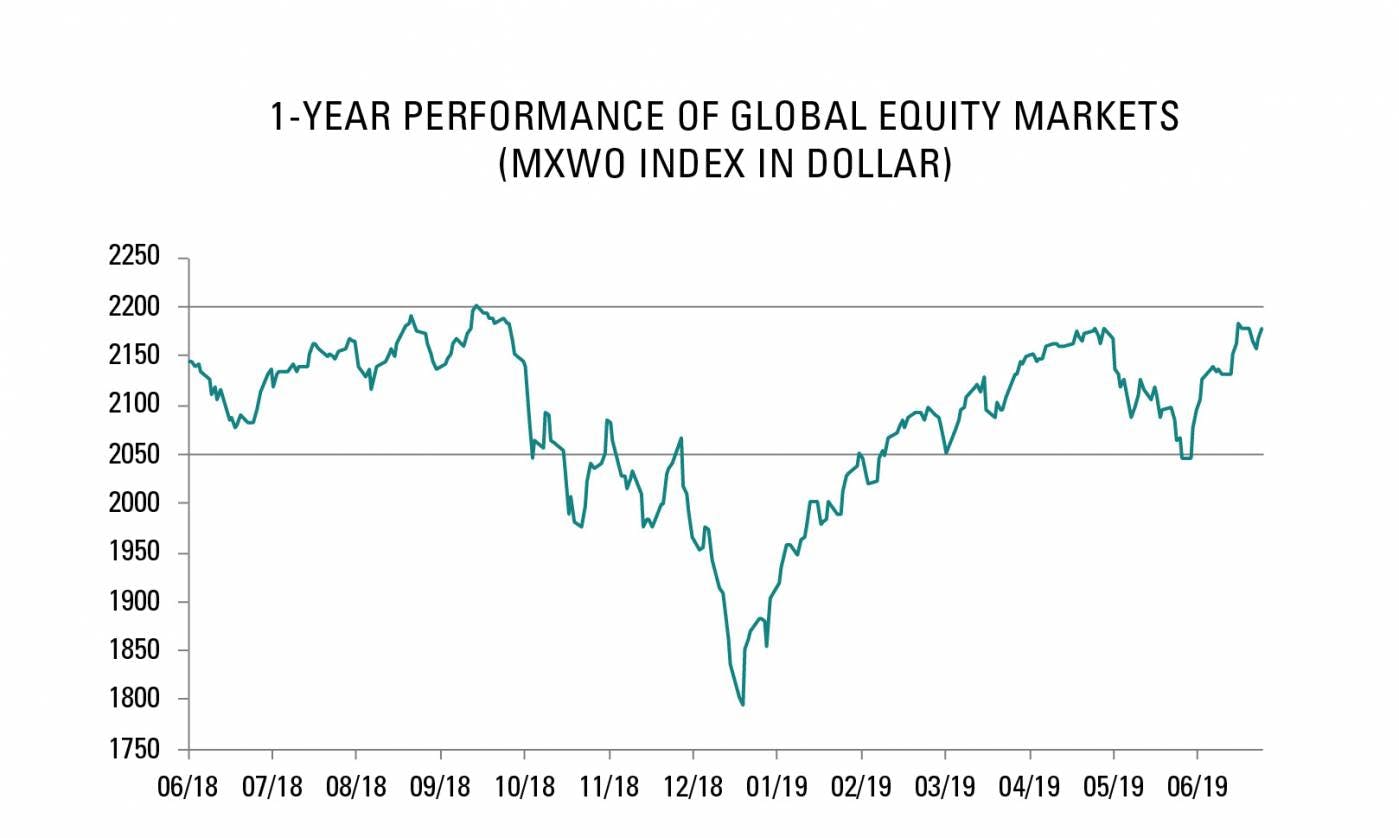 1-year performance of global equity markets (MXWO Index in dollar)