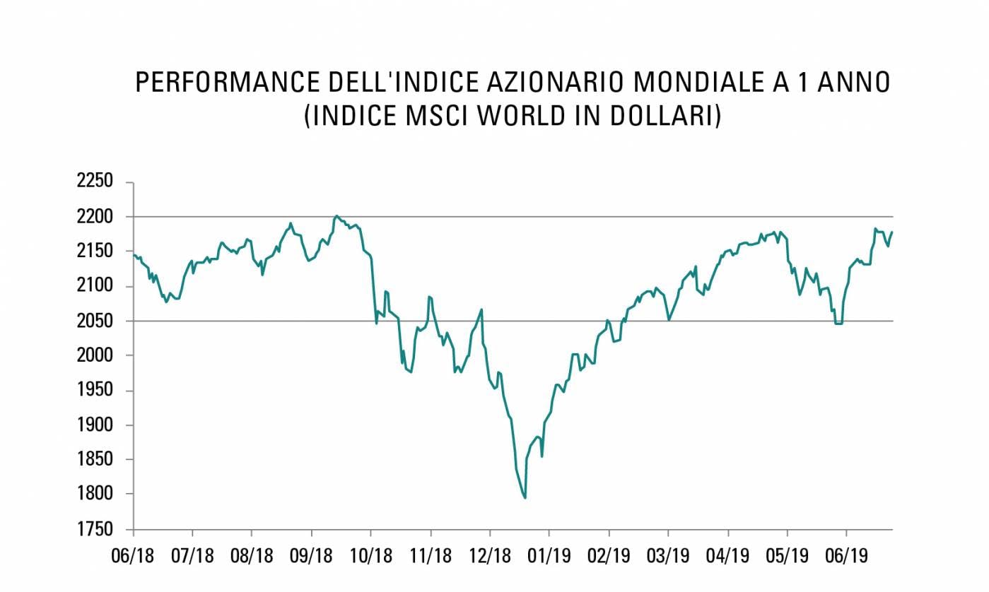 Performance dell'indice azionario mondiale a 1 anno (Indice MSCI World in dollari)