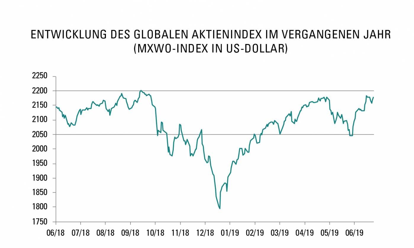 Entwicklung des globalen Aktienindex im vergangenen Jahr (MXWO-Index in US-Dollar)