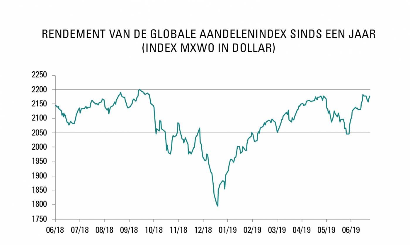 Rendement van de globale Aandelenindex sind een jaar (Index MXWO in dollar)