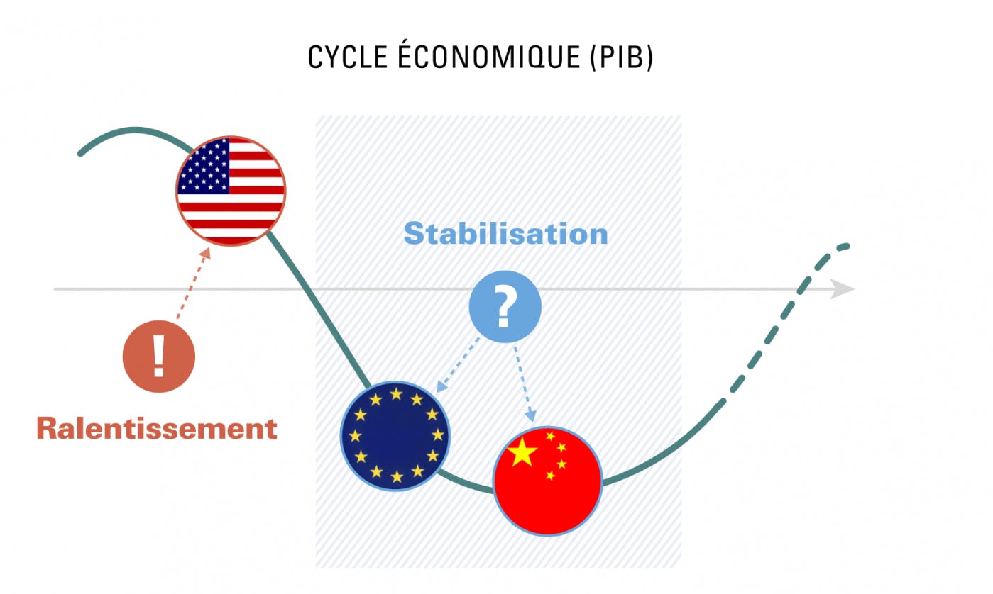 Cycle économique (PIB)