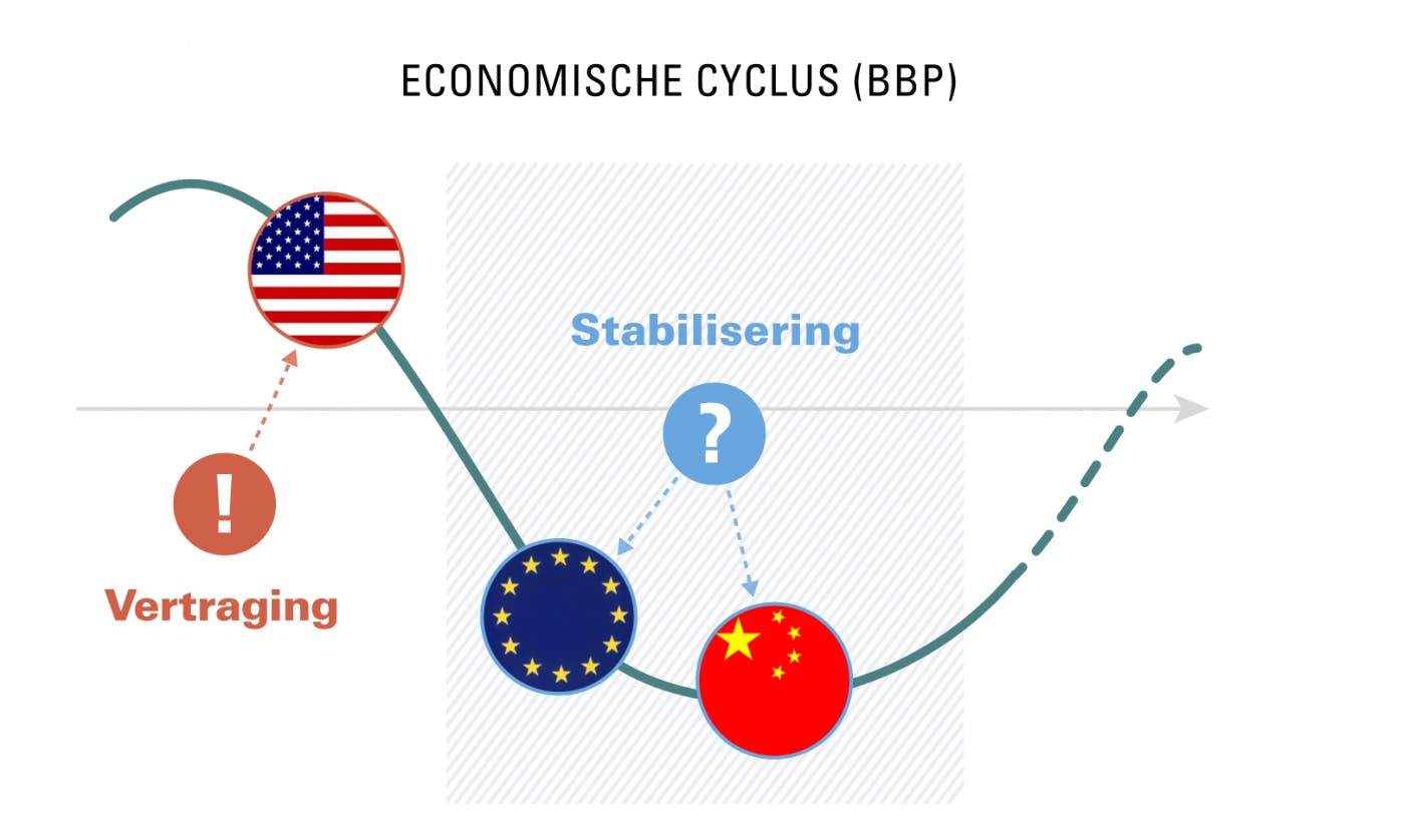 Economische cyclus (BBP)