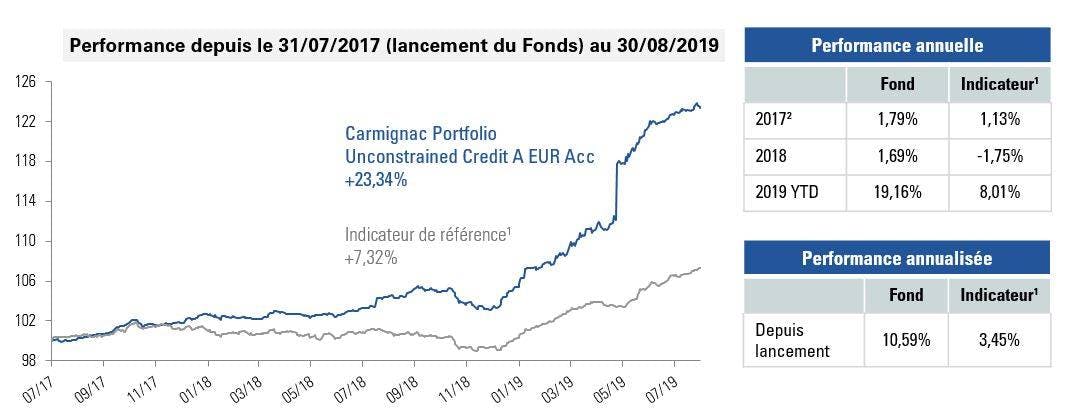 Carmignac Portfolio Unconstrained Credit - Performance depuis le 31/07/2017