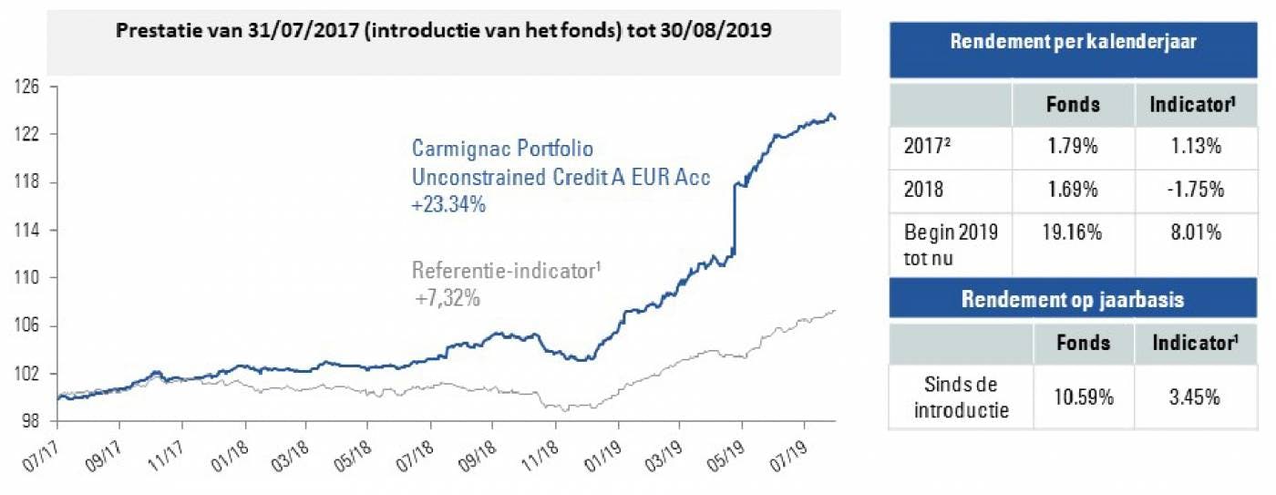 Carmignac Portfolio Unconstrained Credit - Prestatie van 31/07/2017