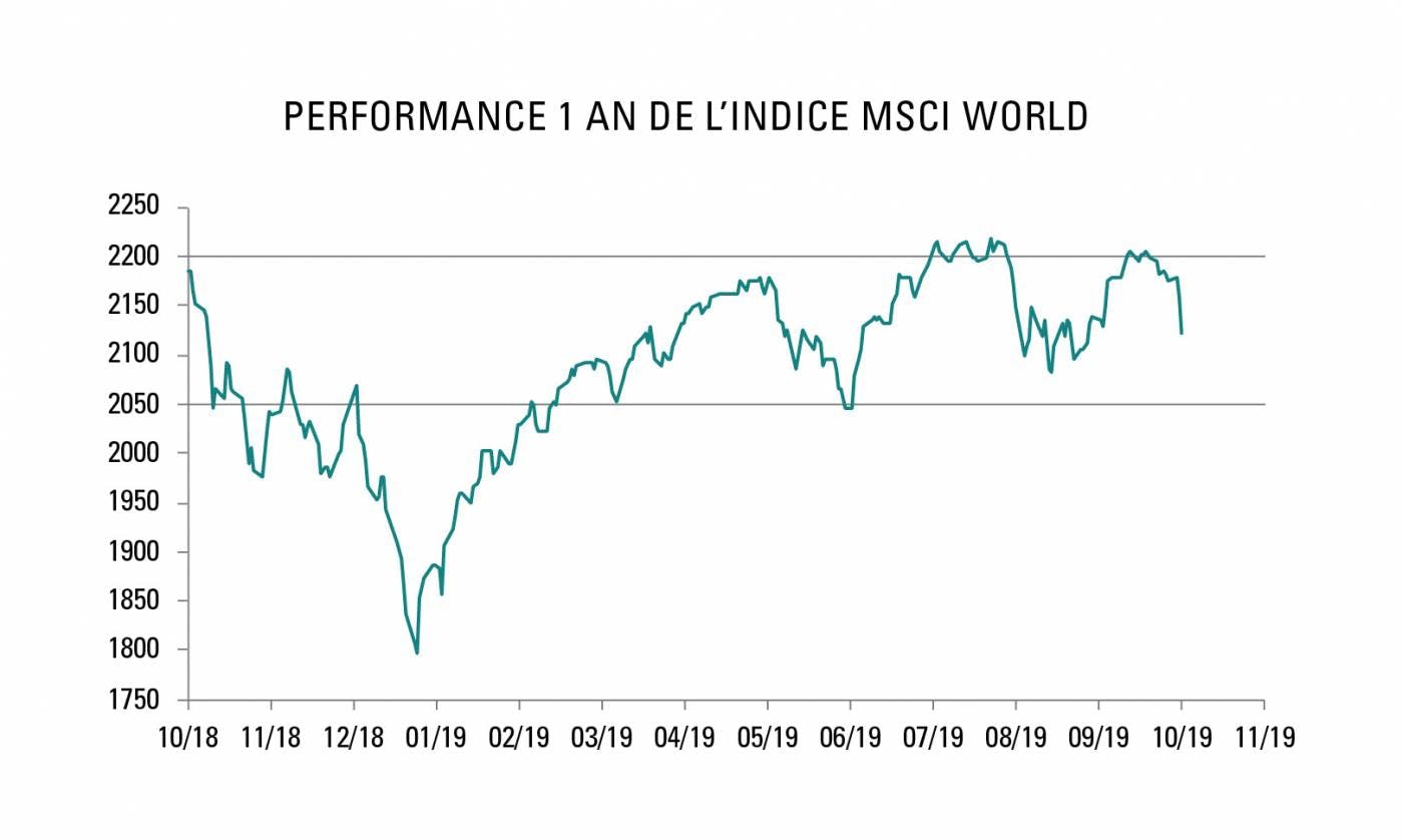 Performance 1 an de l'indice MSCI World