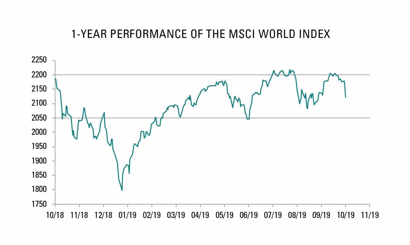 1-year performance of the MSCI World Index