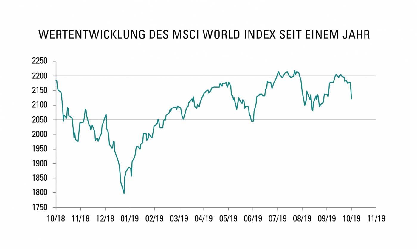 Wertentwicklung des MSCI World Index seit einem Jahr