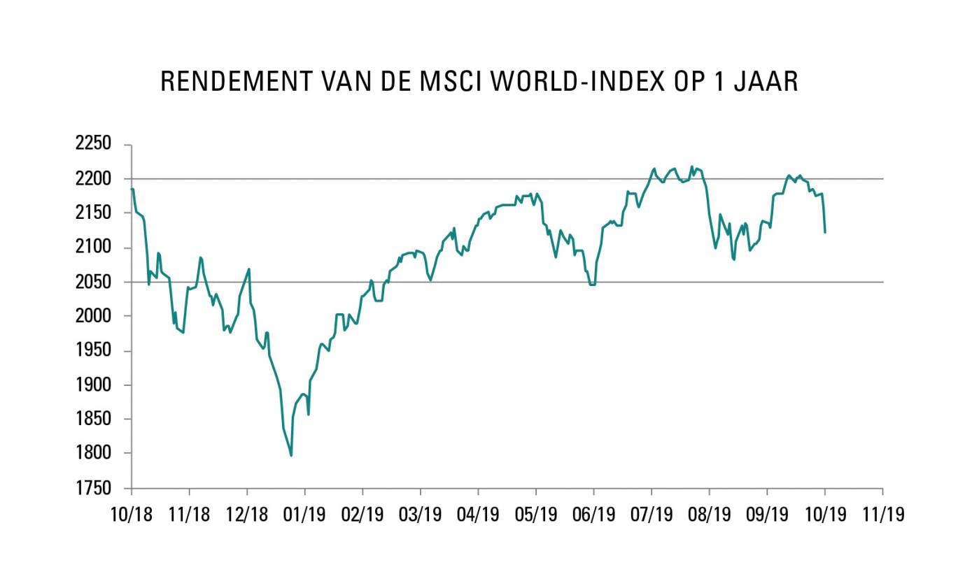 Rendement van de MSCI World-Index op 1 jaar
