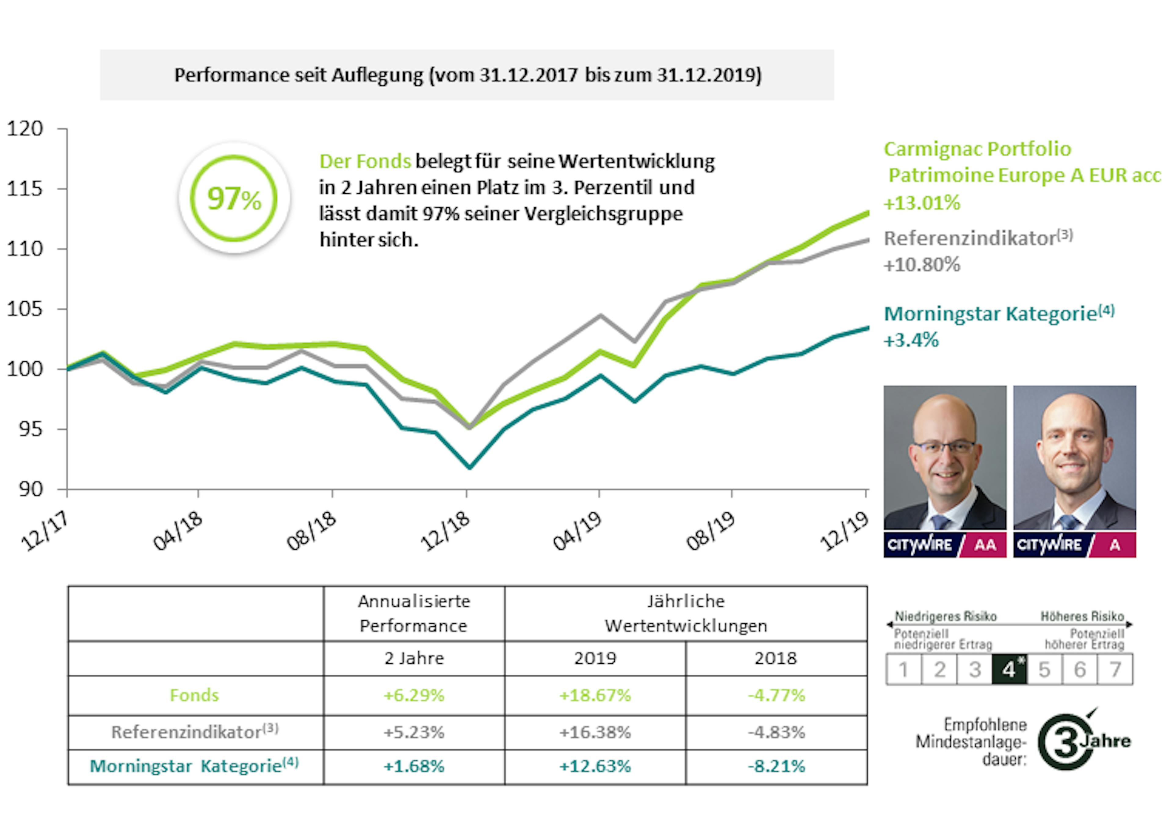 Carmignac Portfolio Patrimoine Europe A EUR acc : Performance seit Auflegung