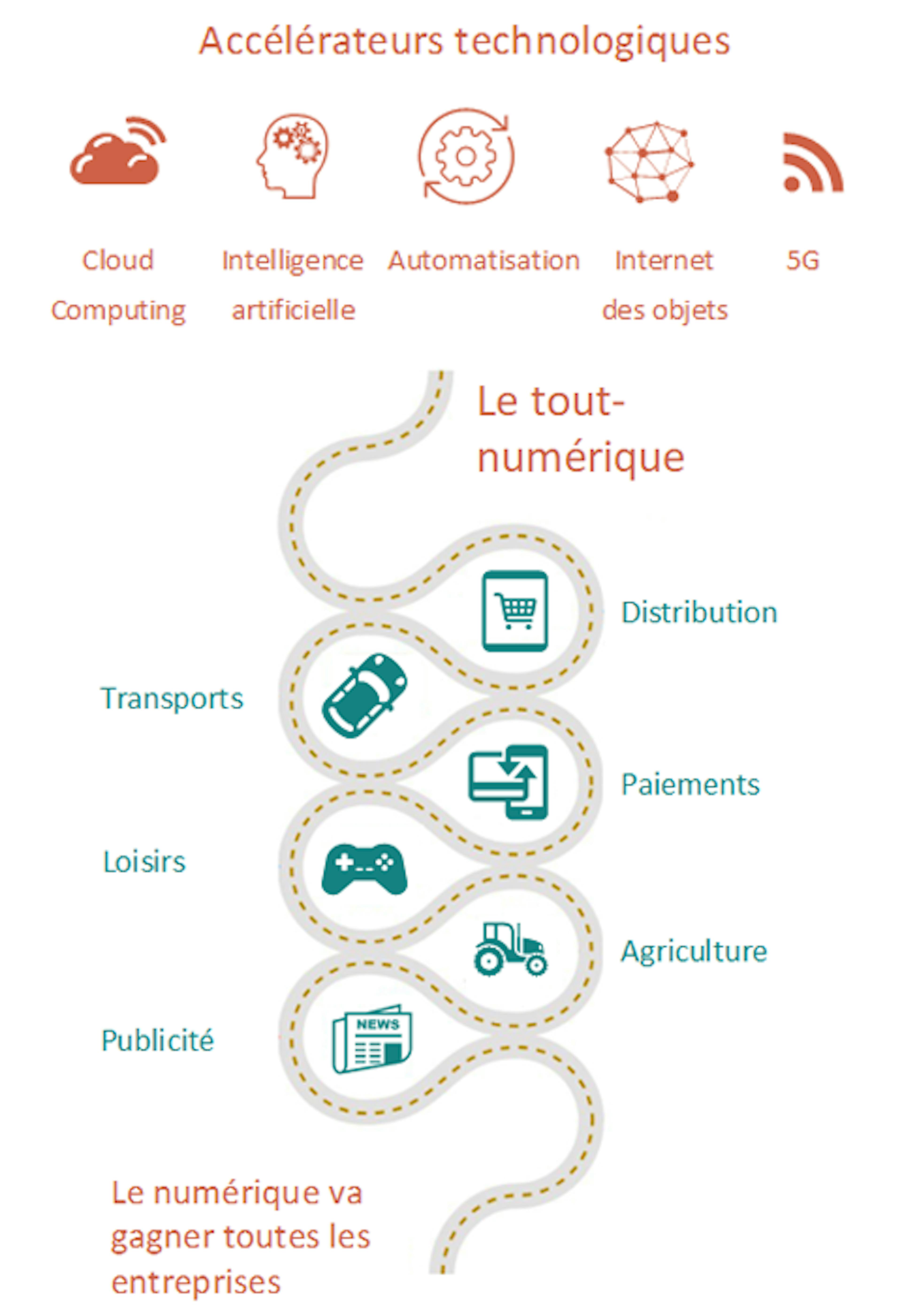 Accélérateurs technologiques