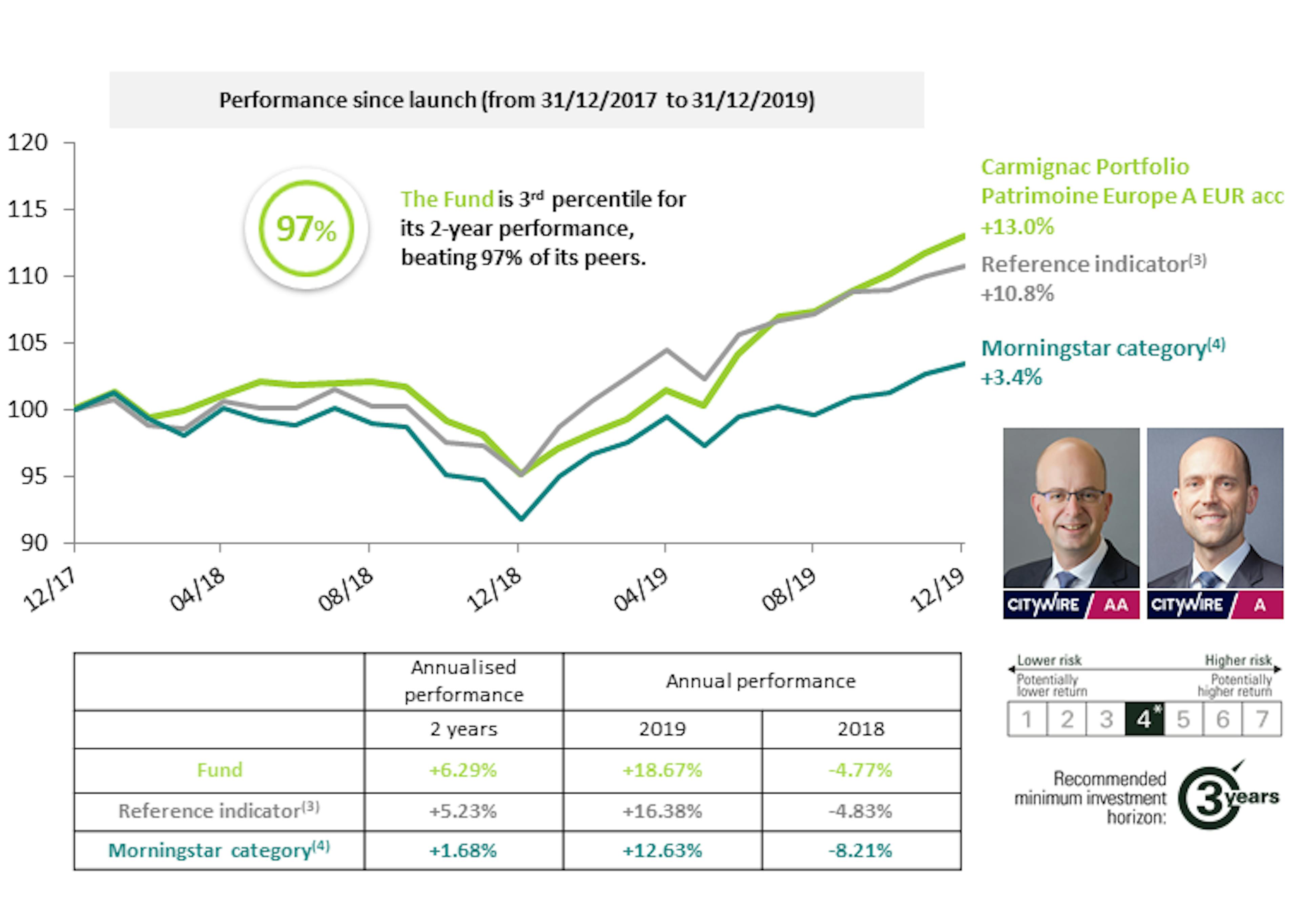 Performance of Carmignac Portfolio Patrimoine Europe since launch