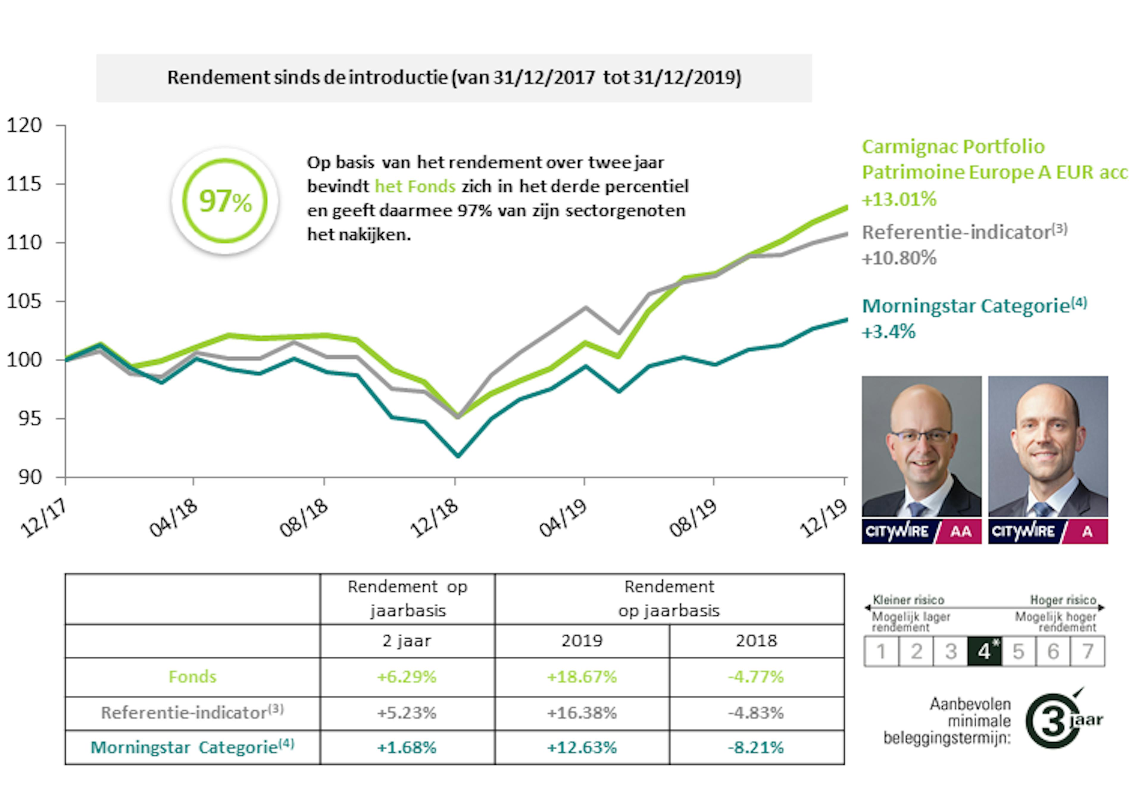 Carmignac Portfolio Patrimoine Europe : Rendement sinds de introductie