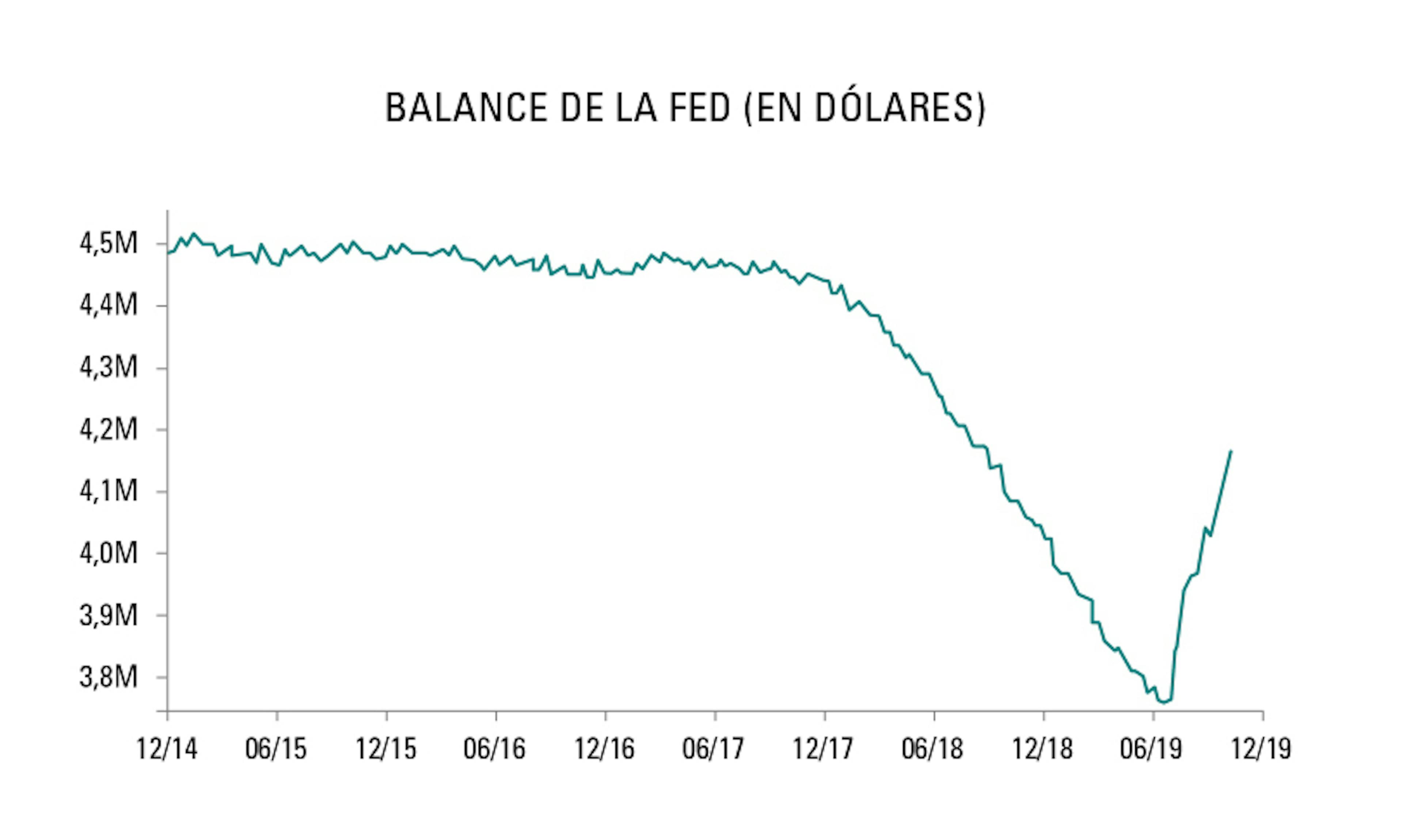 Balance de la Fed (en dólares)