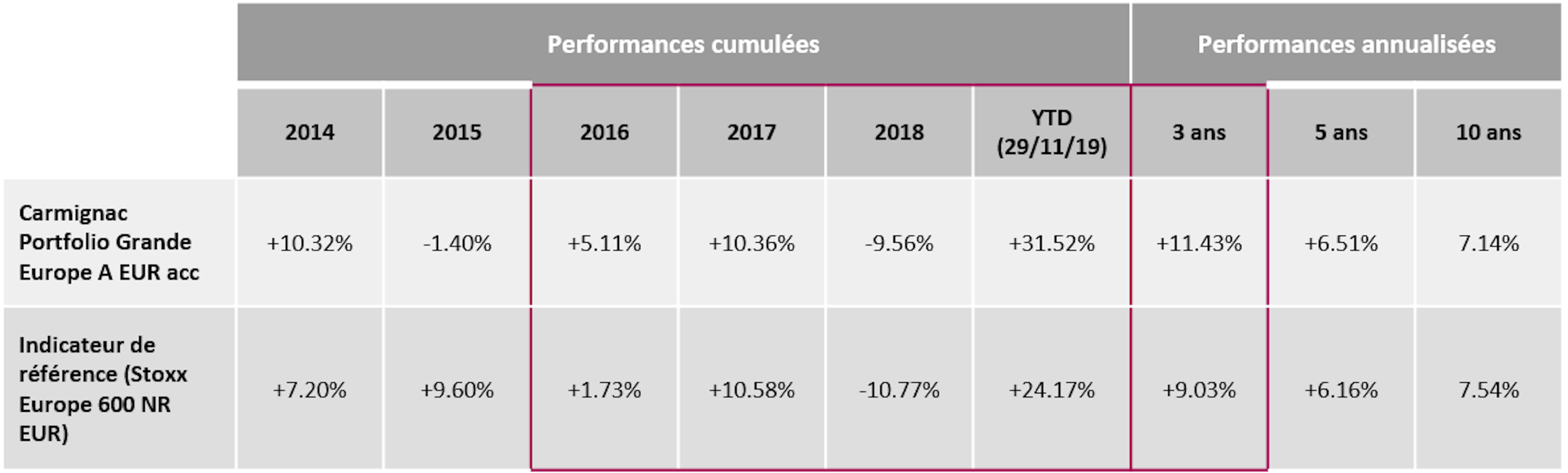 [Article Image] CGE Performance table FR