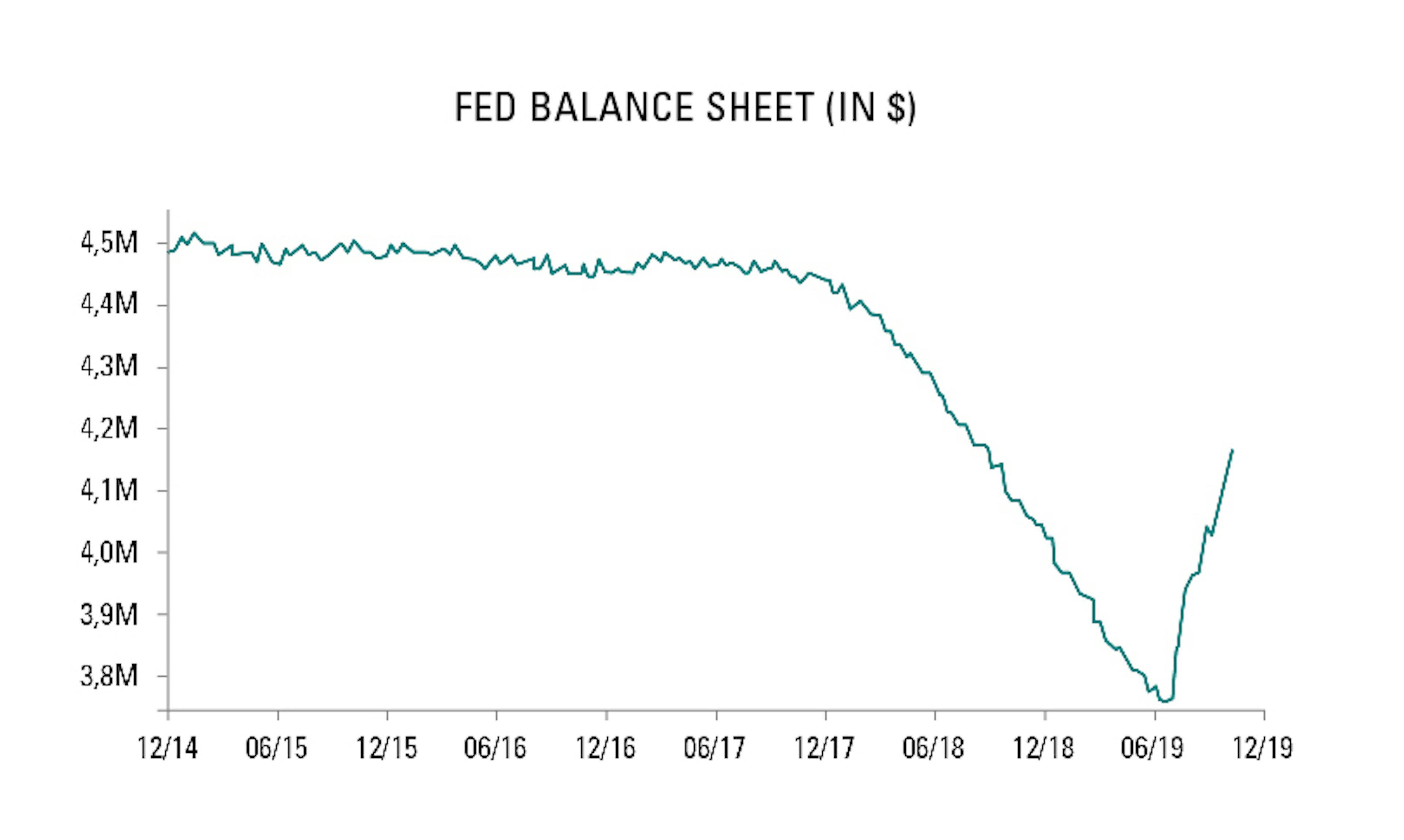 Fed Balance Sheet (in $)