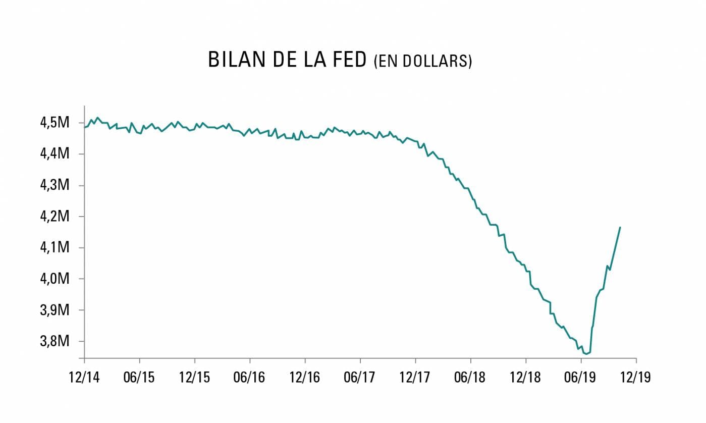 Bilan de la Fed (en dollars)