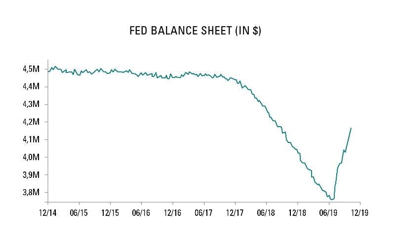 Fed Balance Sheet (in $)