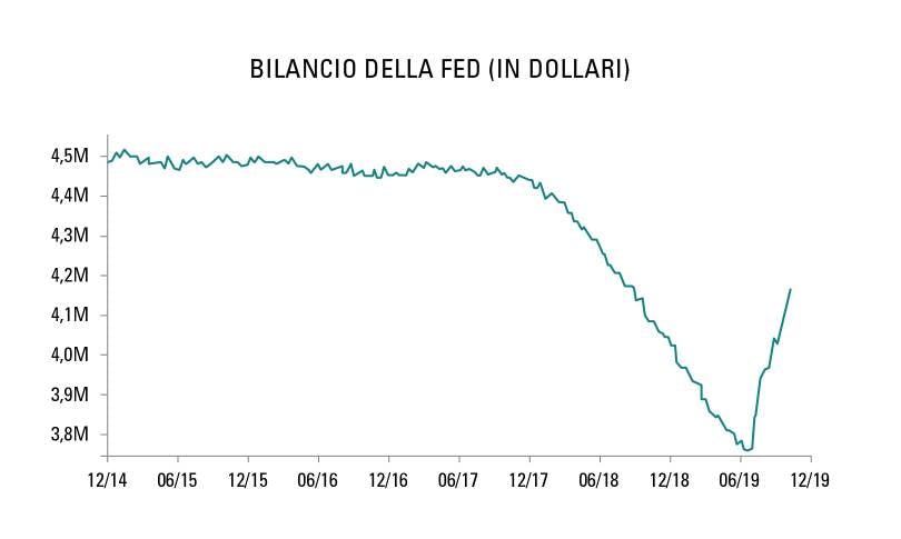 Bilancio della Fed (in dollari)
