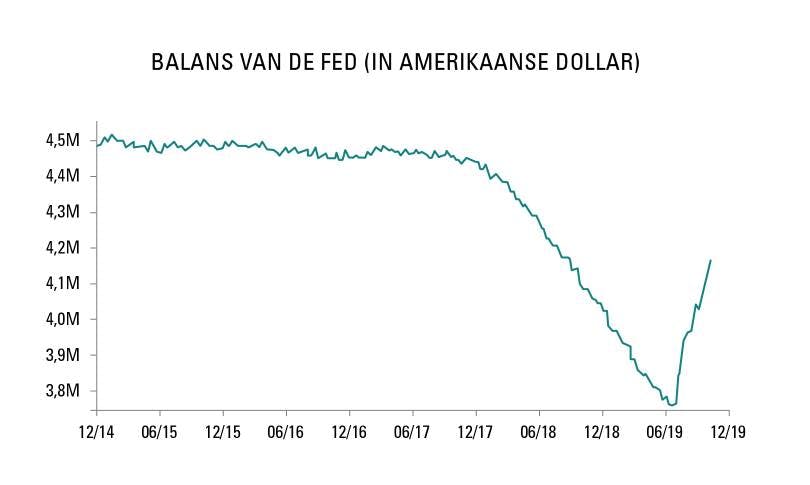 Balans van de Fed (in amerikaanse dollar)