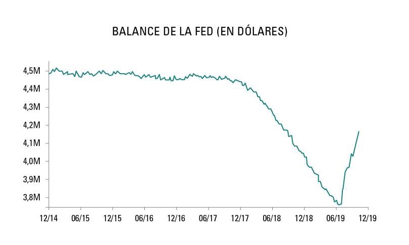 Balance de la Fed (en dólares)
