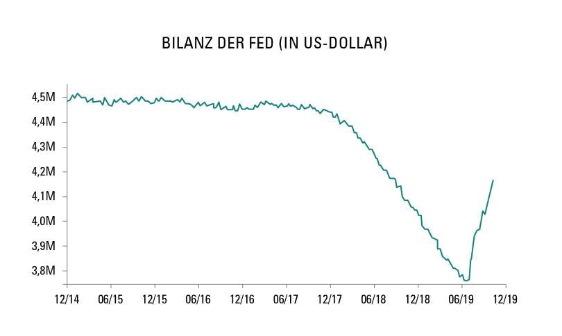 Bilanz der Fed (in US-Dollar)