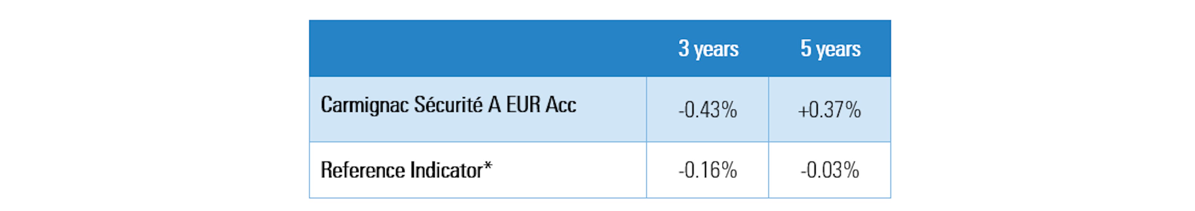 Carmignac Sécurité: Annualized performance