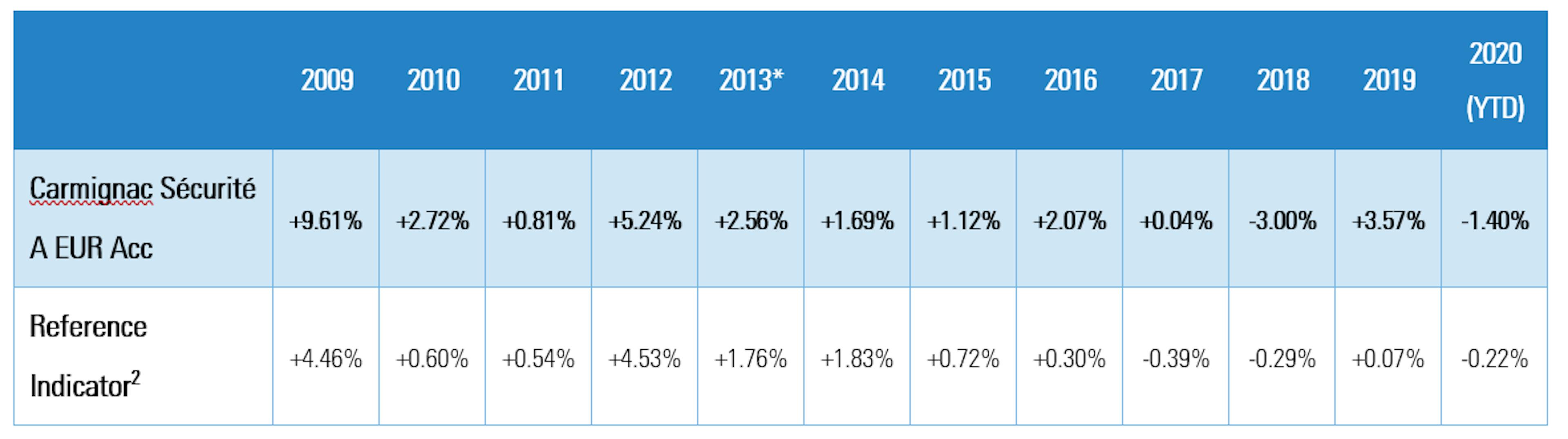 Carmignac Sécurité: Calendar year performance