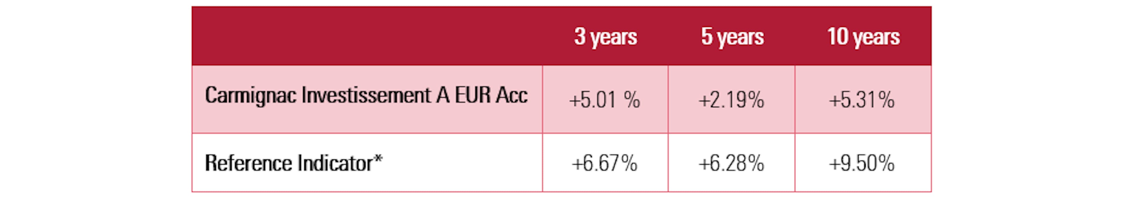 Carmignac Investissement : Annualized Performance