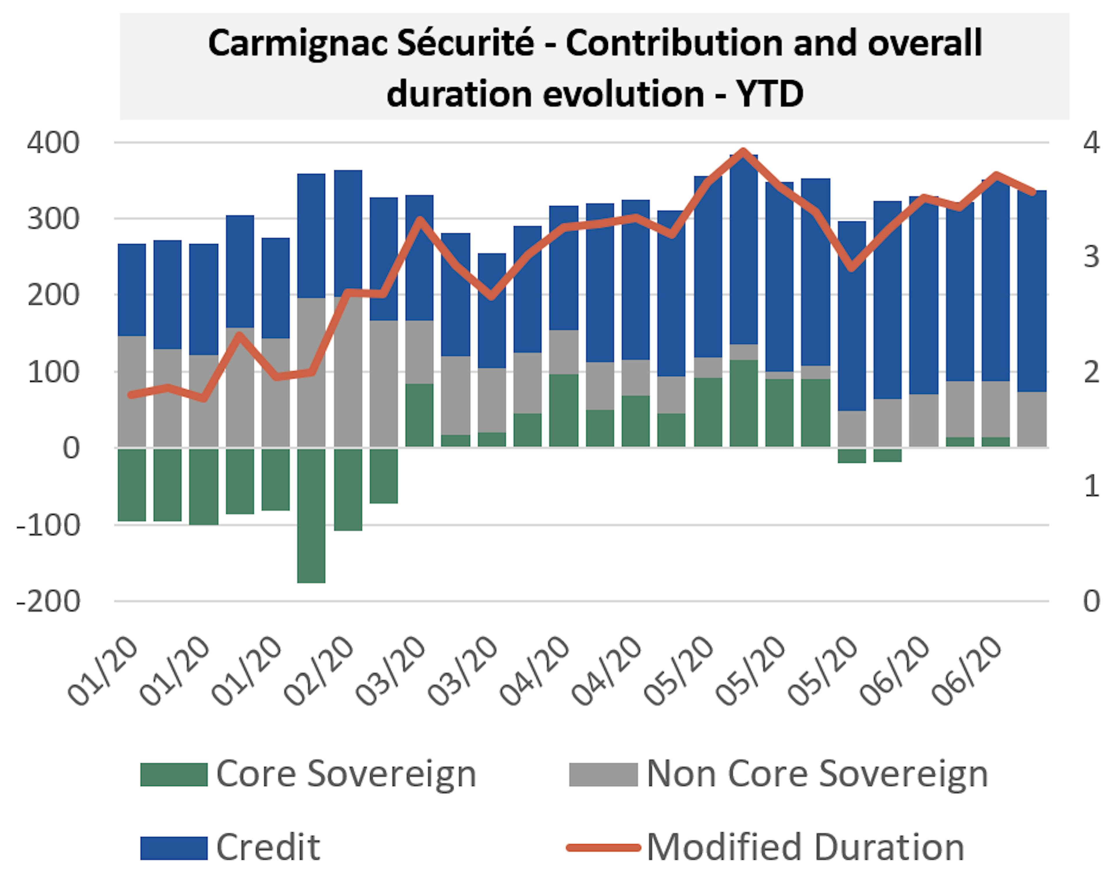 Carmignac Sécurité - Contribution and overall duration evolution - YTD