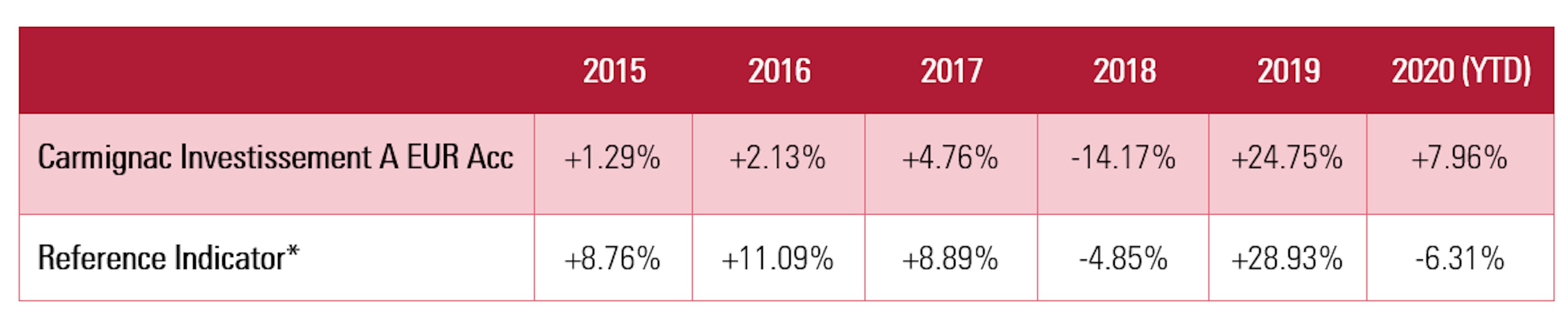 Carmignac Investissement : Calendar year performance